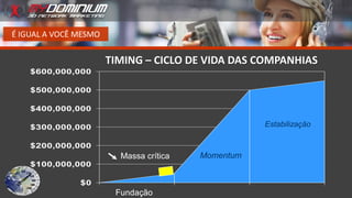É IGUAL A VOCÊ MESMO
TIMING – CICLO DE VIDA DAS COMPANHIAS
$0
$100,000,000
$200,000,000
$300,000,000
$400,000,000
$500,000,000
$600,000,000
Fundação
Estabilização
MomentumMassa crítica
 