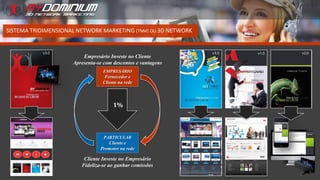 Cliente Investe no Empresário
Fideliza-se ao ganhar comissões
EMPRESÁRIO
Fornecedor e
Cliente na rede
PARTICULAR
Cliente e
Promotor na rede
SISTEMA TRIDIMENSIONAL NETWORK MARKETING (TNM) OU 3D NETWORK
Empresário Investe no Cliente
Apresenta-se com descontos e vantagens
1%
 