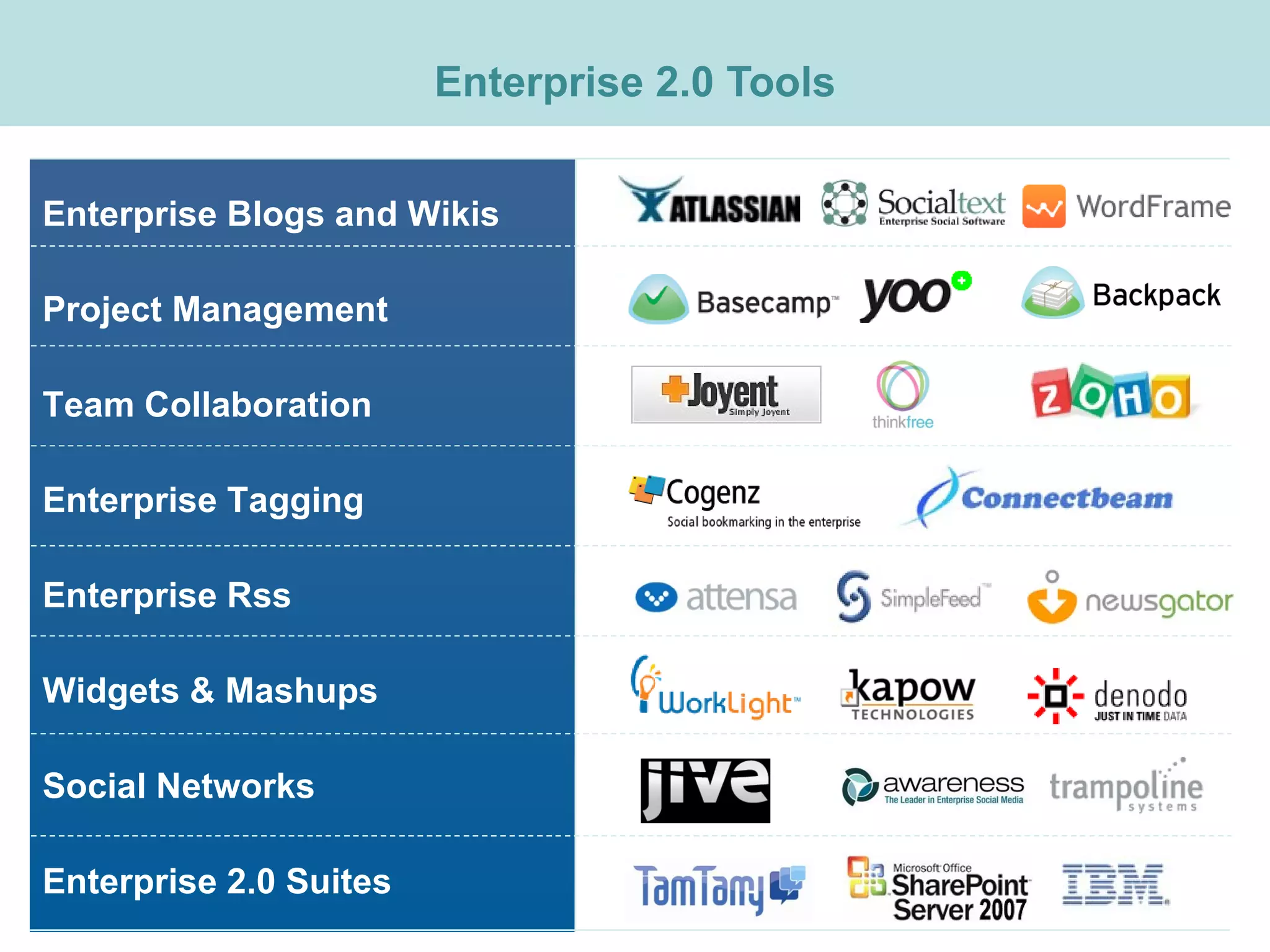 Enterprise 2.0 Tools Enterprise Blogs and Wikis  Project Management  Team Collaboration  Enterprise Tagging  Enterprise Rss Widgets & Mashups Social Networks Enterprise 2.0 Suites 