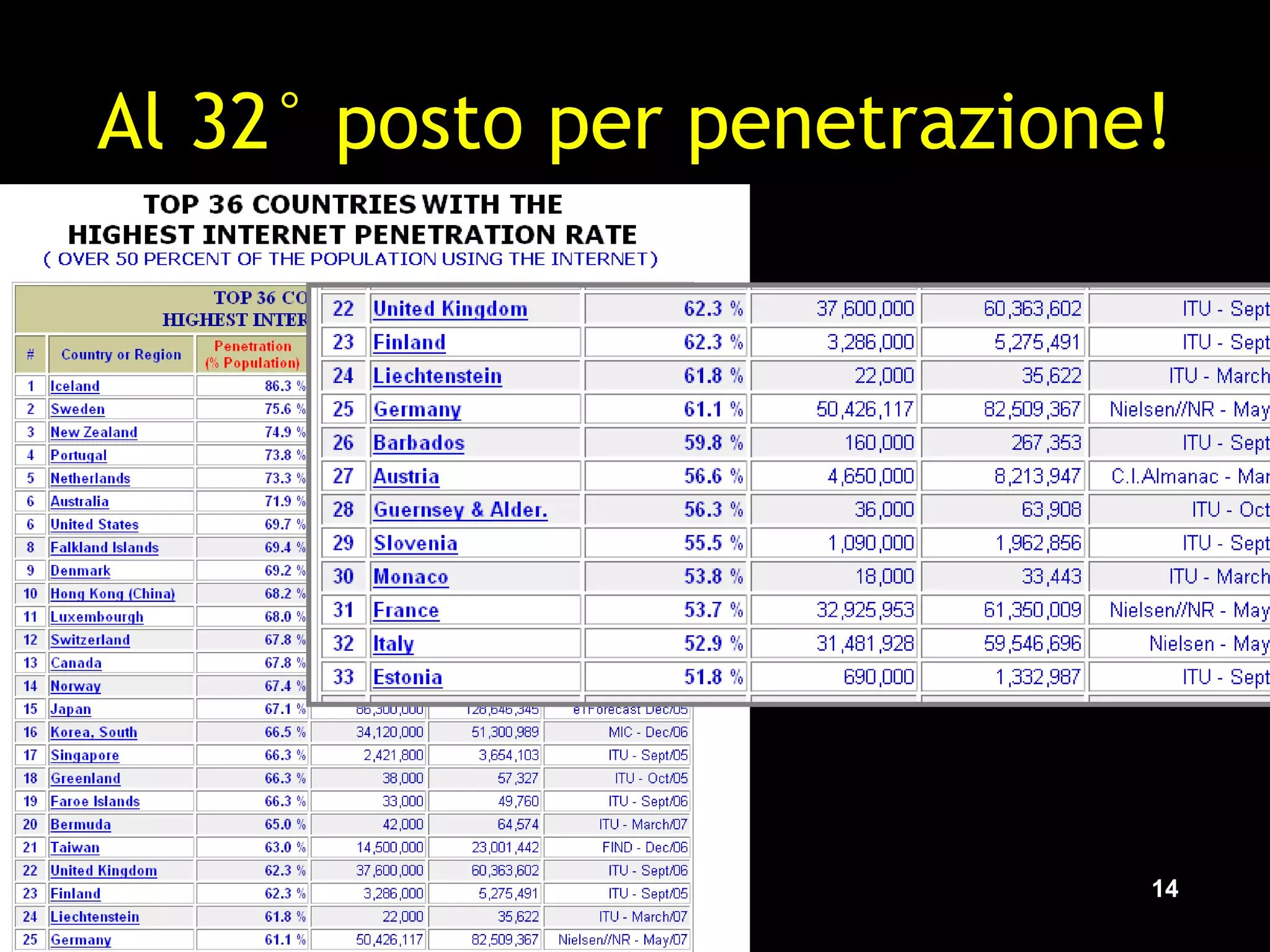 Al 32° posto per penetrazione! 
