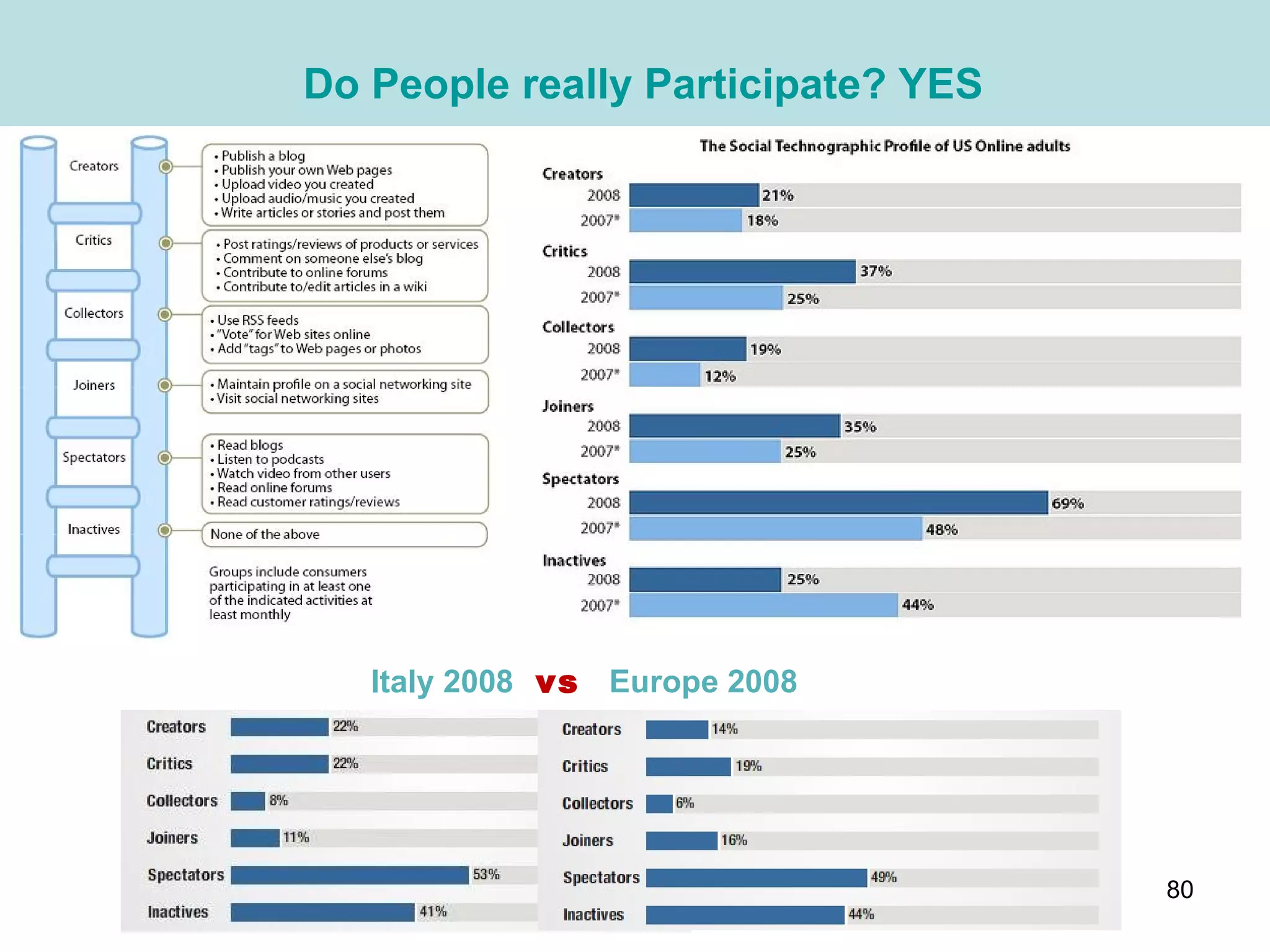 Do People really Participate? YES Italy 2008 Europe 2008 vs 