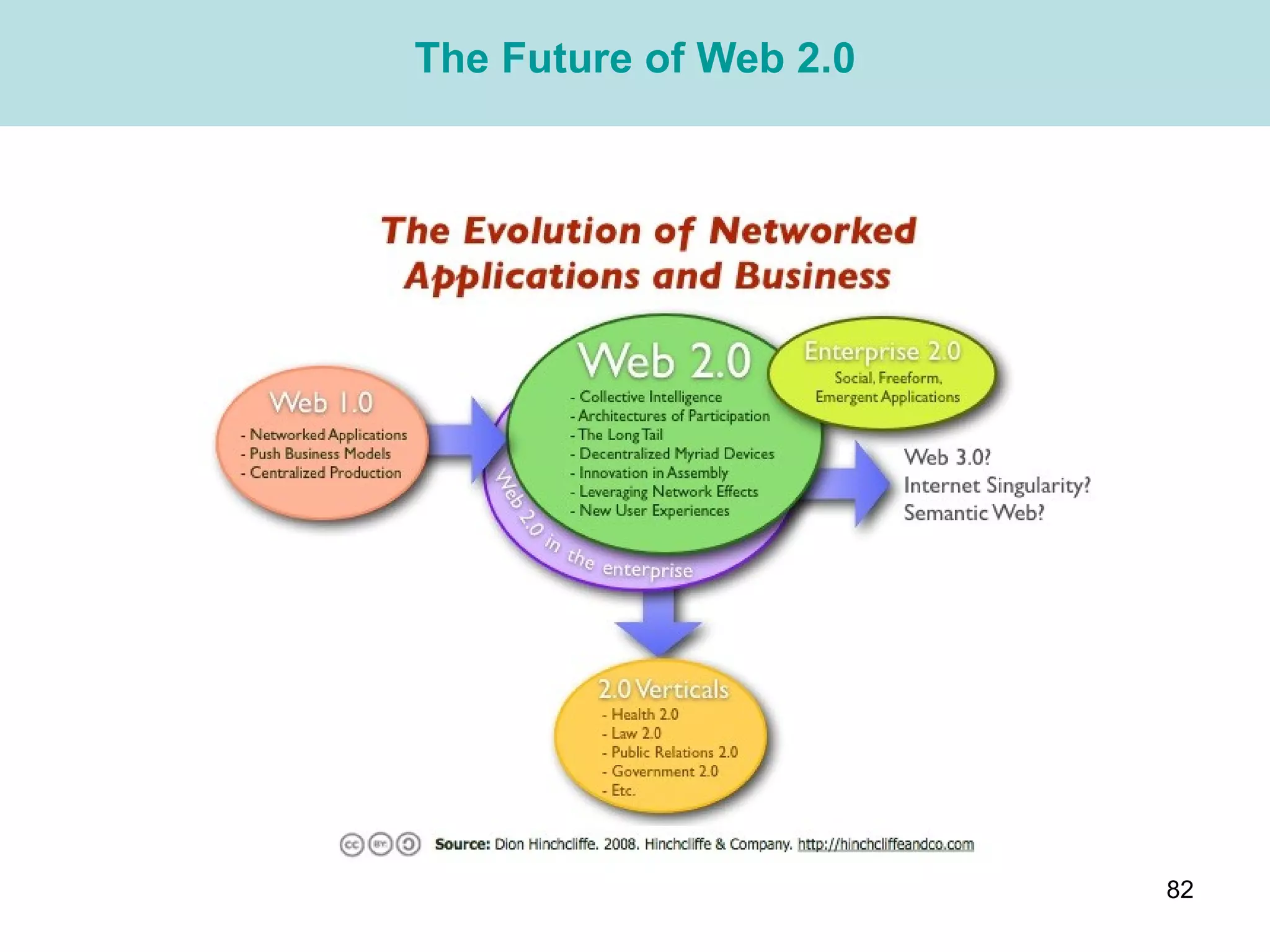 The Future of Web 2.0 