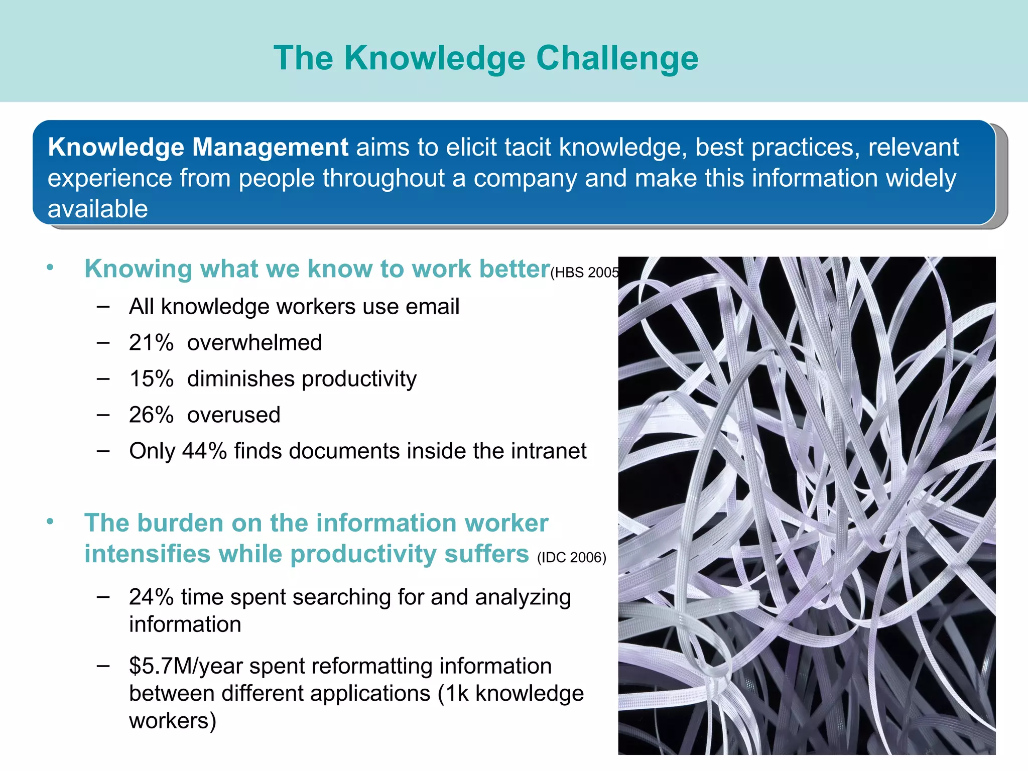 The Knowledge Challenge Knowledge Management  aims to elicit tacit knowledge, best practices, relevant experience from people throughout a company and make this information widely available Knowing what we know to work better (HBS 2005) All knowledge workers use email 21%  overwhelmed 15%  diminishes productivity 26%  overused Only 44% finds documents inside the intranet The burden on the information worker intensifies while productivity suffers  (IDC 2006) 24% time spent searching for and analyzing information $5.7M/year spent reformatting information between different applications (1k knowledge workers) 