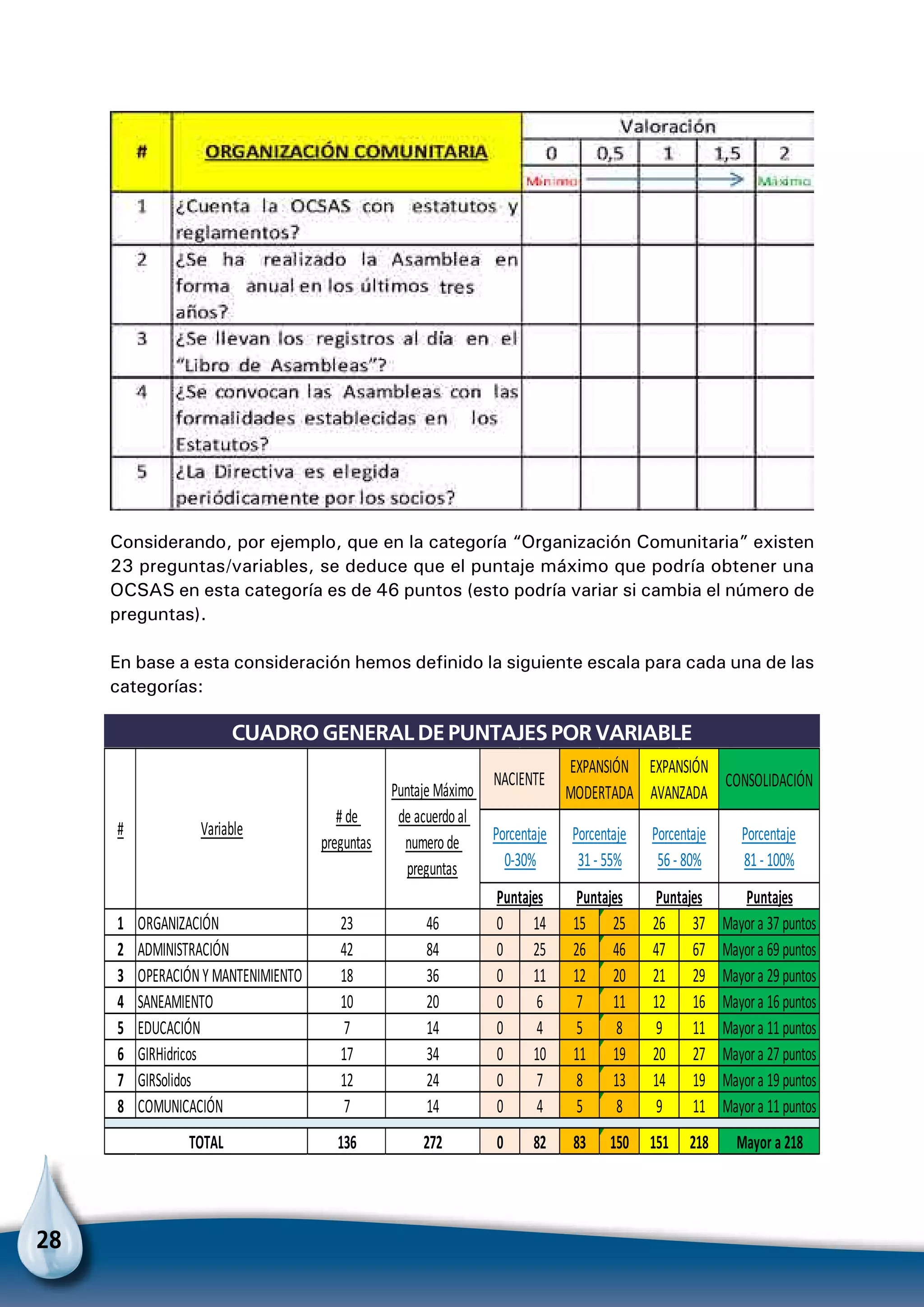 28
Considerando, por ejemplo, que en la categoría “Organización Comunitaria” existen
23 preguntas/variables, se deduce que el puntaje máximo que podría obtener una
OCSAS en esta categoría es de 46 puntos (esto podría variar si cambia el número de
preguntas).
En base a esta consideración hemos definido la siguiente escala para cada una de las
categorías:
CONSOLIDACIÓN
Porcentaje
81 - 100%
Puntajes
1 ORGANIZACIÓN 23 46 0 14 15 25 26 37 Mayora 37 puntos
2 ADMINISTRACIÓN 42 84 0 25 26 46 47 67 Mayora 69 puntos
3 OPERACIÓNY MANTENIMIENTO 18 36 0 11 12 20 21 29 Mayora 29 puntos
4 SANEAMIENTO 10 20 0 6 7 11 12 16 Mayora 16 puntos
5 EDUCACIÓN 7 14 0 4 5 8 9 11 Mayora 11 puntos
6 GIRHidricos 17 34 0 10 11 19 20 27 Mayora 27 puntos
7 GIRSolidos 12 24 0 7 8 13 14 19 Mayora 19 puntos
8 COMUNICACIÓN 7 14 0 4 5 8 9 11 Mayora 11 puntos
136 272 0 82 83 150 151 218 Mayor a 218
# de
preguntas
Puntajes Puntajes Puntajes
TOTAL
CUADROGENERALDEPUNTAJESPORVARIABLE
# Variable
Puntaje Máximo
de acuerdoal
numerode
preguntas
NACIENTE
EXPANSIÓN
MODERTADA
EXPANSIÓN
AVANZADA
Porcentaje
0-30%
Porcentaje
31 - 55%
Porcentaje
56 - 80%
CUADRO GENERAL DE PUNTAJES POR VARIABLE
 