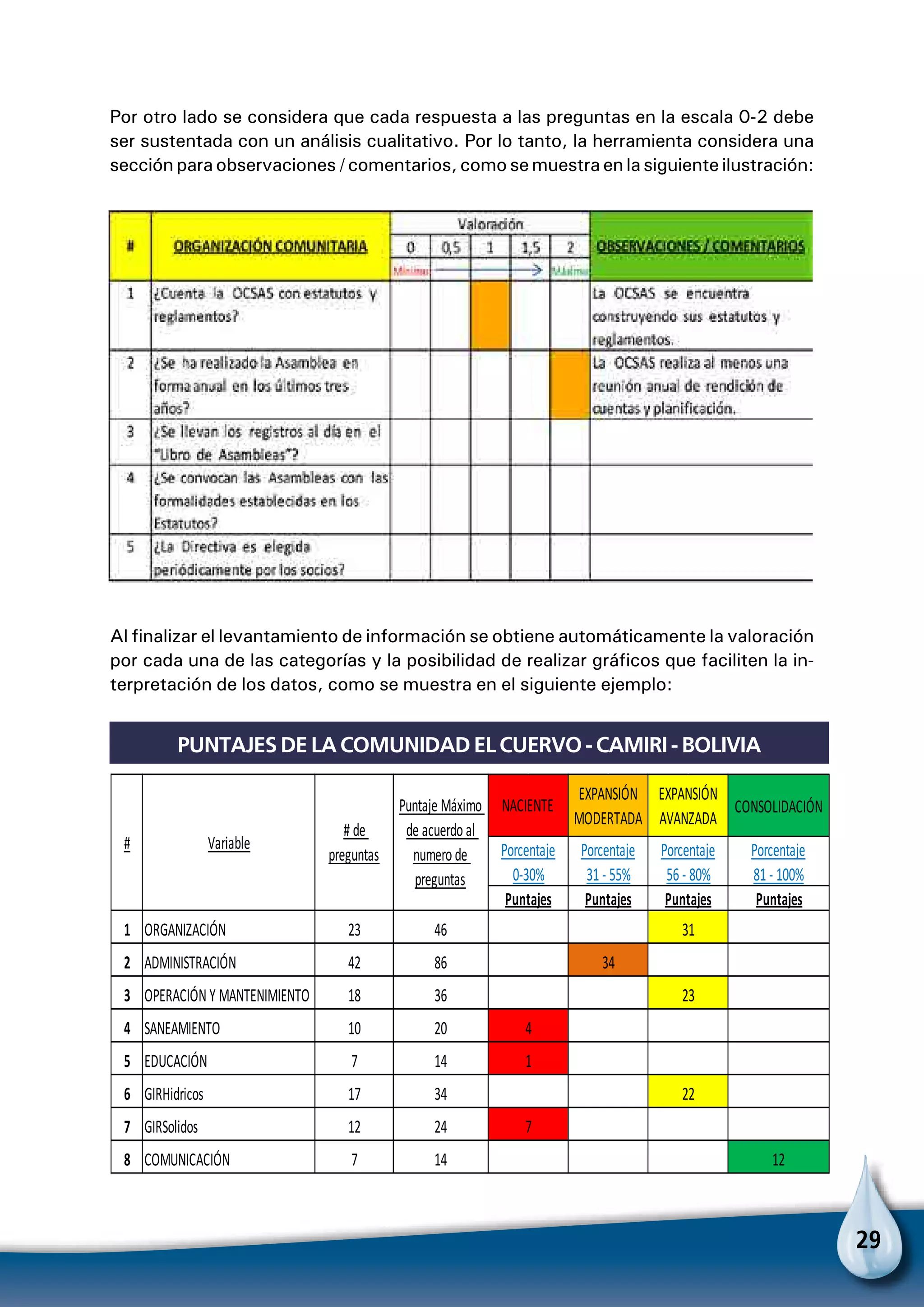 29
Por otro lado se considera que cada respuesta a las preguntas en la escala 0-2 debe
ser sustentada con un análisis cualitativo. Por lo tanto, la herramienta considera una
sección para observaciones / comentarios, como se muestra en la siguiente ilustración:
Al finalizar el levantamiento de información se obtiene automáticamente la valoración
por cada una de las categorías y la posibilidad de realizar gráficos que faciliten la in-
terpretación de los datos, como se muestra en el siguiente ejemplo:
CONSOLIDACIÓN
Porcentaje
81 - 100%
Puntajes
1 ORGANIZACIÓN 23 46
2 ADMINISTRACIÓN 42 86
3 OPERACIÓN Y MANTENIMIENTO 18 36
4 SANEAMIENTO 10 20
5 EDUCACIÓN 7 14
6 GIRHidricos 17 34
7 GIRSolidos 12 24
8 COMUNICACIÓN 7 14 12
# de
preguntas
22
7
4
1
34
23
EXPANSIÓN
AVANZADA
Porcentaje
0-30%
Porcentaje
31 - 55%
Porcentaje
56 - 80%
31
Puntajes Puntajes Puntajes
NACIENTE
EXPANSIÓN
MODERTADA
PUNTAJESCOMUNIDADELCUEVO- CAMIRI- BOLIVIA
# Variable
Puntaje Máximo
de acuerdoal
numerode
preguntas
PUNTAJES de la comunidad El Cuervo - Camiri - Bolivia
 