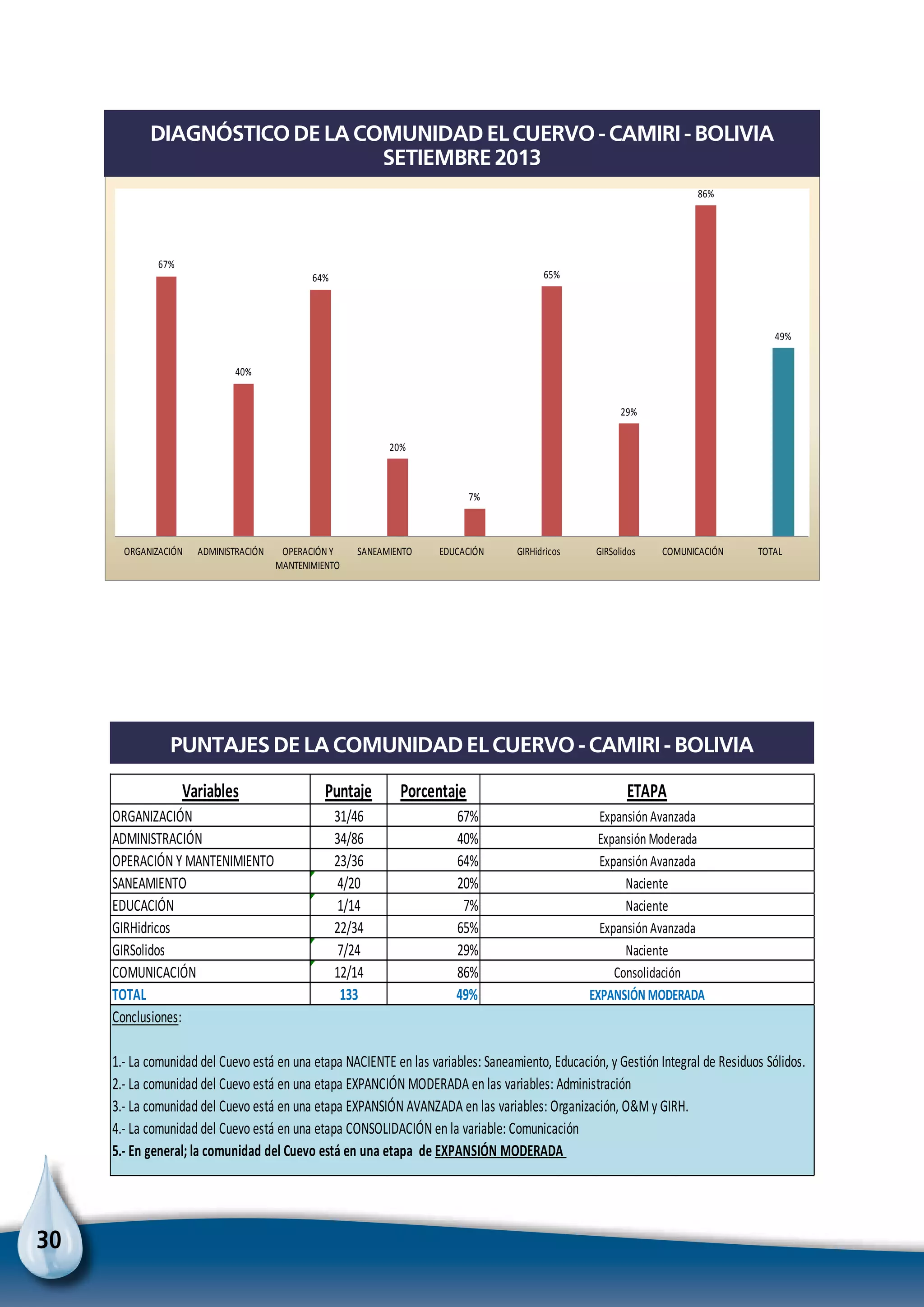 30
67%
40%
64%
20%
7%
65%
29%
86%
49%
ORGANIZACIÓN ADMINISTRACIÓN OPERACIÓN Y
MANTENIMIENTO
SANEAMIENTO EDUCACIÓN GIRHidricos GIRSolidos COMUNICACIÓN TOTAL
DiagnósticocomunidadEl Cuevo - Camiri- Bolivia
Septiembre2013
Diagnóstico de la comunidad El Cuervo - Camiri - Bolivia
Setiembre 2013
Puntaje Porcentaje
31/46 67%
34/86 40%
23/36 64%
4/20 20%
1/14 7%
22/34 65%
7/24 29%
12/14 86%
133 49% EXPANSIÓN MODERADA
ETAPA
PUNTAJESCOMUNIDADELCUEVO- CAMIRI- BOLIVIA
TOTAL
Variables
Expansión Avanzada
Expansión Moderada
Expansión Avanzada
Naciente
Naciente
Expansión Avanzada
Naciente
Consolidación
OPERACIÓN Y MANTENIMIENTO
SANEAMIENTO
EDUCACIÓN
GIRHidricos
GIRSolidos
COMUNICACIÓN
ORGANIZACIÓN
ADMINISTRACIÓN
Conclusiones:
1.- La comunidad del Cuevo está en una etapa NACIENTE en las variables: Saneamiento, Educación, y Gestión Integral de Residuos Sólidos.
2.- La comunidad del Cuevo está en una etapa EXPANCIÓN MODERADA en las variables: Administración
3.- La comunidad del Cuevo está en una etapa EXPANSIÓN AVANZADA en las variables: Organización, O&M y GIRH.
4.- La comunidad del Cuevo está en una etapa CONSOLIDACIÓN en la variable: Comunicación
5.- En general; la comunidad del Cuevo está en una etapa de EXPANSIÓN MODERADA
PUNTAJES de la comunidad El Cuervo - Camiri - Bolivia
 