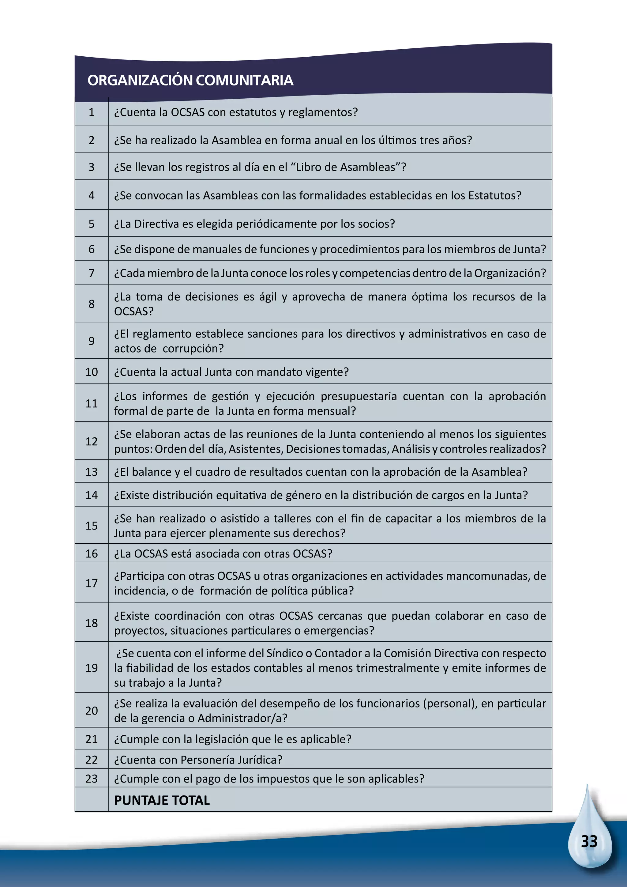 33
ORGANIZACIÓN COMUNITARIA
1 ¿Cuenta la OCSAS con estatutos y reglamentos?
2 ¿Se ha realizado la Asamblea en forma anual en los últimos tres años?
3 ¿Se llevan los registros al día en el “Libro de Asambleas”?
4 ¿Se convocan las Asambleas con las formalidades establecidas en los Estatutos?
5 ¿La Directiva es elegida periódicamente por los socios?
6 ¿Se dispone de manuales de funciones y procedimientos para los miembros de Junta?
7 ¿CadamiembrodelaJuntaconocelosrolesycompetenciasdentrodelaOrganización?
8
¿La toma de decisiones es ágil y aprovecha de manera óptima los recursos de la
OCSAS?
9
¿El reglamento establece sanciones para los directivos y administrativos en caso de
actos de corrupción?
10 ¿Cuenta la actual Junta con mandato vigente?
11
¿Los informes de gestión y ejecución presupuestaria cuentan con la aprobación
formal de parte de la Junta en forma mensual?
12
¿Se elaboran actas de las reuniones de la Junta conteniendo al menos los siguientes
puntos:Ordendel día,Asistentes,Decisionestomadas,Análisisycontrolesrealizados?
13 ¿El balance y el cuadro de resultados cuentan con la aprobación de la Asamblea?
14 ¿Existe distribución equitativa de género en la distribución de cargos en la Junta?
15
¿Se han realizado o asistido a talleres con el fin de capacitar a los miembros de la
Junta para ejercer plenamente sus derechos?
16 ¿La OCSAS está asociada con otras OCSAS?
17
¿Participa con otras OCSAS u otras organizaciones en actividades mancomunadas, de
incidencia, o de formación de política pública?
18
¿Existe coordinación con otras OCSAS cercanas que puedan colaborar en caso de
proyectos, situaciones particulares o emergencias?
19
¿Se cuenta con el informe del Síndico o Contador a la Comisión Directiva con respecto
la fiabilidad de los estados contables al menos trimestralmente y emite informes de
su trabajo a la Junta?
20
¿Se realiza la evaluación del desempeño de los funcionarios (personal), en particular
de la gerencia o Administrador/a?
21 ¿Cumple con la legislación que le es aplicable?
22 ¿Cuenta con Personería Jurídica?
23 ¿Cumple con el pago de los impuestos que le son aplicables?
  PUNTAJE TOTAL
 