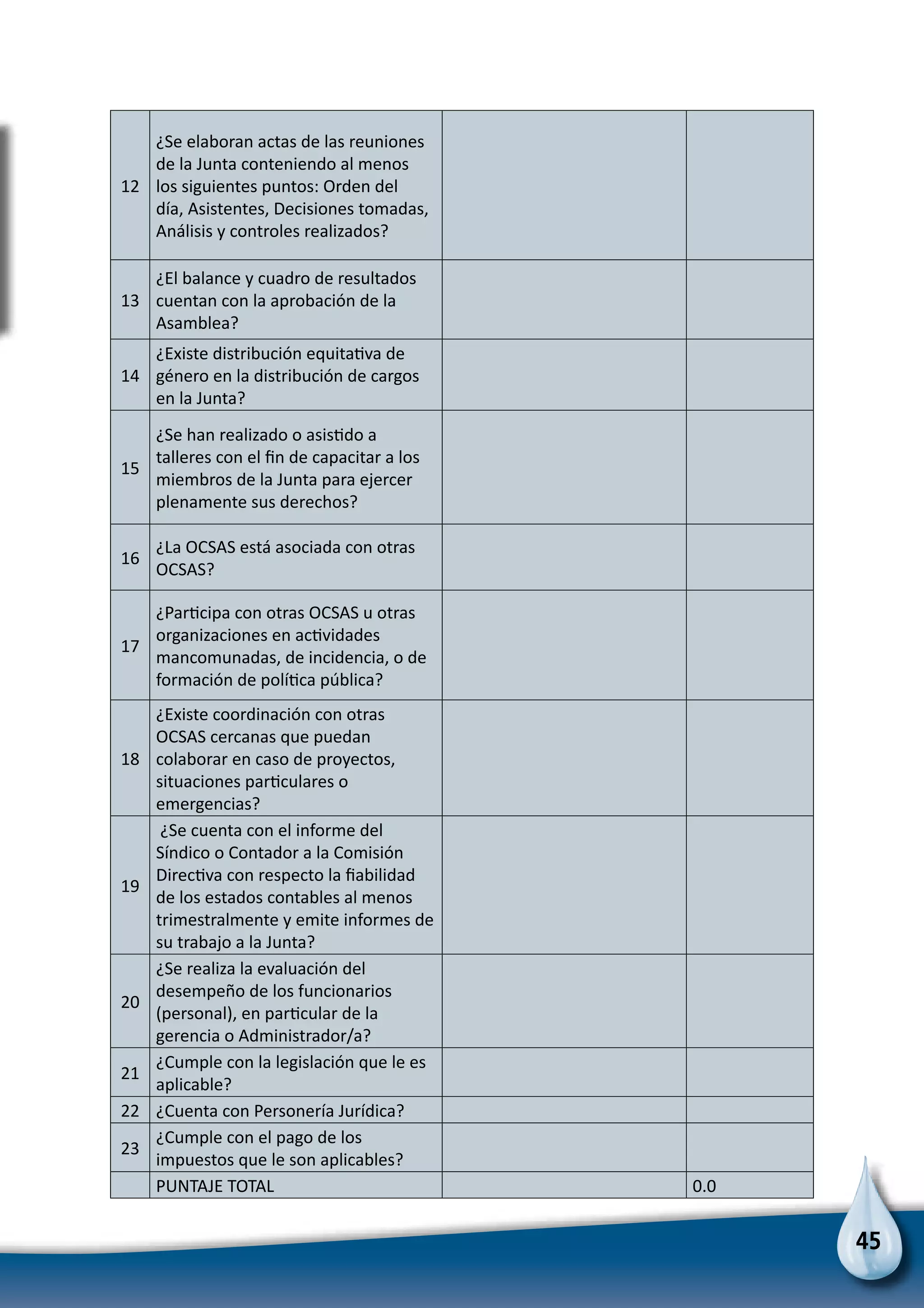 45
12
¿Se elaboran actas de las reuniones
de la Junta conteniendo al menos
los siguientes puntos: Orden del
día, Asistentes, Decisiones tomadas,
Análisis y controles realizados?
13
¿El balance y cuadro de resultados
cuentan con la aprobación de la
Asamblea?
14
¿Existe distribución equitativa de
género en la distribución de cargos
en la Junta?
15
¿Se han realizado o asistido a
talleres con el fin de capacitar a los
miembros de la Junta para ejercer
plenamente sus derechos?
16
¿La OCSAS está asociada con otras
OCSAS?
17
¿Participa con otras OCSAS u otras
organizaciones en actividades
mancomunadas, de incidencia, o de
formación de política pública?
18
¿Existe coordinación con otras
OCSAS cercanas que puedan
colaborar en caso de proyectos,
situaciones particulares o
emergencias?
19
¿Se cuenta con el informe del
Síndico o Contador a la Comisión
Directiva con respecto la fiabilidad
de los estados contables al menos
trimestralmente y emite informes de
su trabajo a la Junta?
20
¿Se realiza la evaluación del
desempeño de los funcionarios
(personal), en particular de la
gerencia o Administrador/a?
21
¿Cumple con la legislación que le es
aplicable?
22 ¿Cuenta con Personería Jurídica?
23
¿Cumple con el pago de los
impuestos que le son aplicables?
PUNTAJE TOTAL 0.0
 