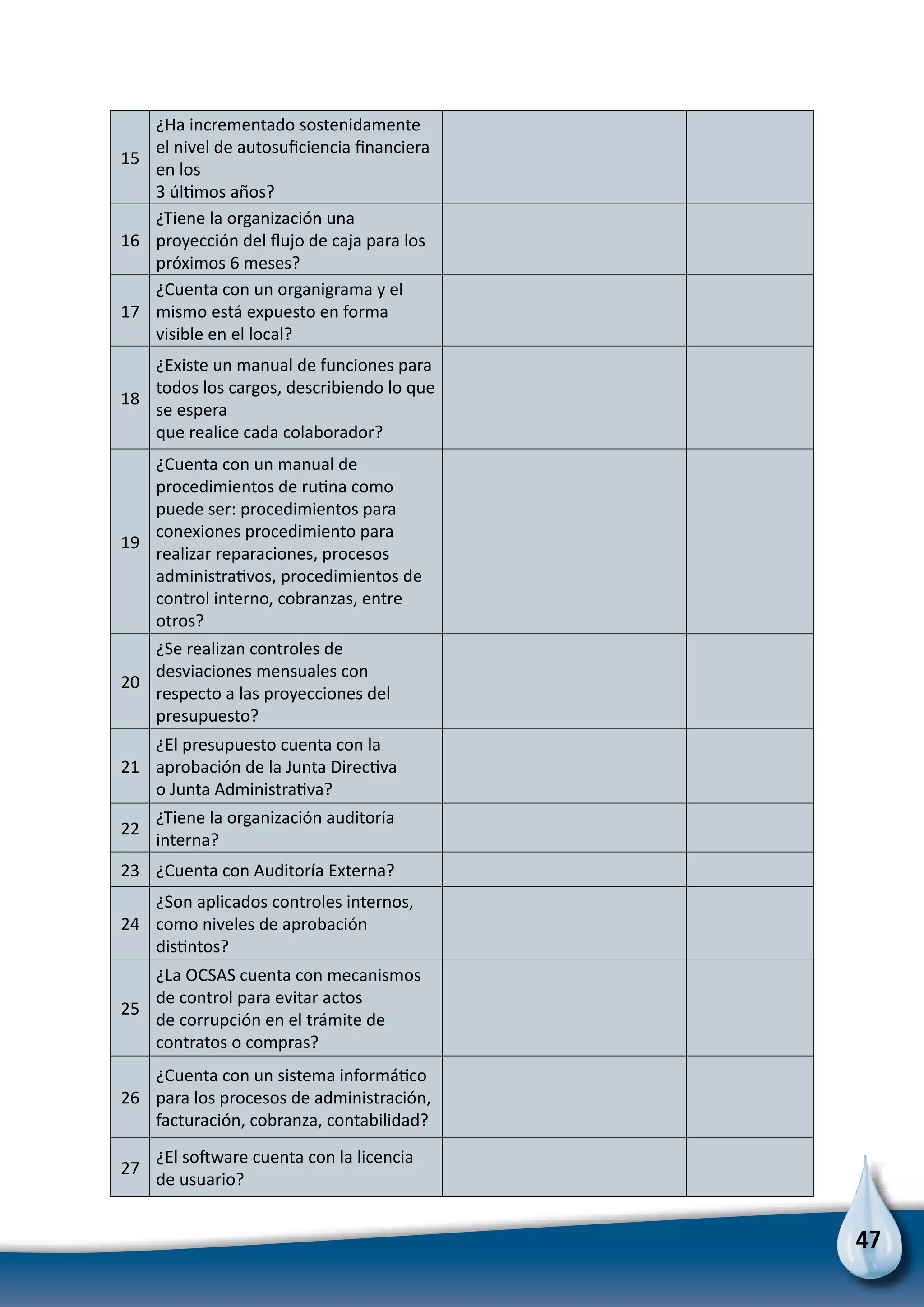 47
15
¿Ha incrementado sostenidamente
el nivel de autosuficiencia financiera
en los
3 últimos años?
16
¿Tiene la organización una
proyección del flujo de caja para los
próximos 6 meses?
17
¿Cuenta con un organigrama y el
mismo está expuesto en forma
visible en el local?
18
¿Existe un manual de funciones para
todos los cargos, describiendo lo que
se espera
que realice cada colaborador?
19
¿Cuenta con un manual de
procedimientos de rutina como
puede ser: procedimientos para
conexiones procedimiento para
realizar reparaciones, procesos
administrativos, procedimientos de
control interno, cobranzas, entre
otros?
20
¿Se realizan controles de
desviaciones mensuales con
respecto a las proyecciones del
presupuesto?
21
¿El presupuesto cuenta con la
aprobación de la Junta Directiva
o Junta Administrativa?
22
¿Tiene la organización auditoría
interna?
23 ¿Cuenta con Auditoría Externa?
24
¿Son aplicados controles internos,
como niveles de aprobación
distintos?
25
¿La OCSAS cuenta con mecanismos
de control para evitar actos
de corrupción en el trámite de
contratos o compras?
26
¿Cuenta con un sistema informático
para los procesos de administración,
facturación, cobranza, contabilidad?
27
¿El software cuenta con la licencia
de usuario?
 
