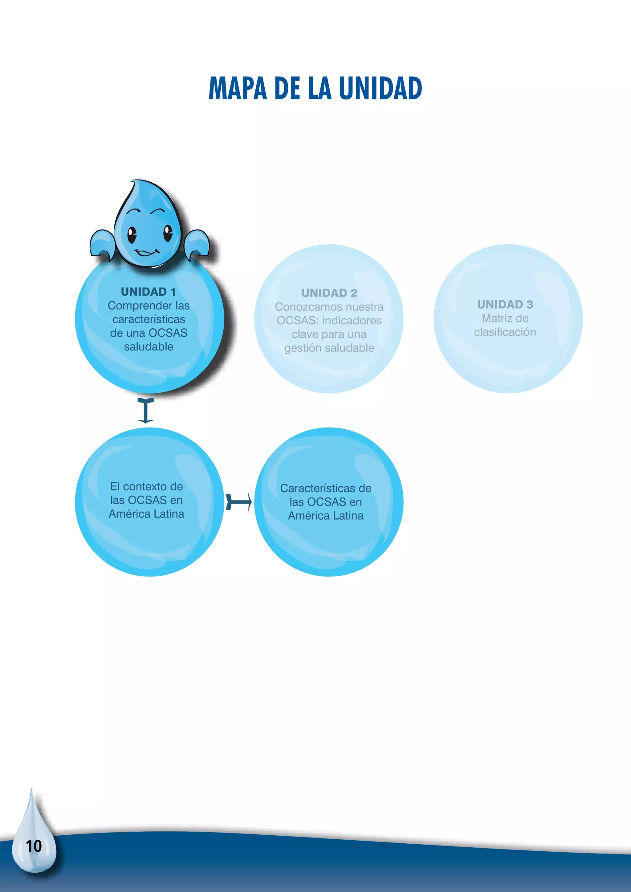 10
UNIDAD 1
Comprender las
características
de una OCSAS
saludable
UNIDAD 2
Conozcamos nueststraC
OCSAS: indicadoressOCS
clave para una
gestión saludableges
UNIDAD 3
Matriz de
clasificación
El contexto de
las OCSAS en
América Latina
Características de
las OCSAS en
América Latina
Mapa de la Unidad
 