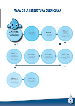 5
MÓDULO 44
Gestión
AdministrativaA
para la sostenibilidadp d
de las OCSASd
MÓDULO 3
OrganizaciónO
Comunitaria
MÓDULO 1
Trabajando el futuro
de mi OCSAS a partir
de su diagnóstico
MÓDULO 2
Educación
para adultos
MÓDULO 55
Operación y
MantenimientoM
de sistemas de
agua potable
MÓDULO 6
Sistemas de
saneamiento
ambiental
MÓDULO 7
Educación
sanitaria, higiene
y prevención
MÓDULO 88
Gestión Integradaa
del Recurso Hídricooel
(GIRH)
MÓDULO 9
Gestión Integral
de Residuosd
Sólidos (GIRS)
MÓDULO 10
ComunicaciónC
e Incidencia
Mapa de la Estructura Curricular
 