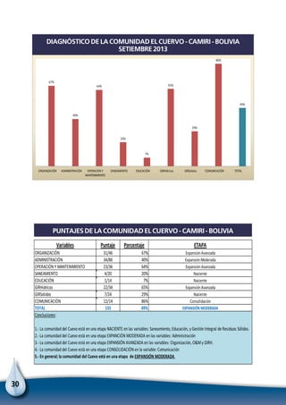 30
67%
40%
64%
20%
7%
65%
29%
86%
49%
ORGANIZACIÓN ADMINISTRACIÓN OPERACIÓN Y
MANTENIMIENTO
SANEAMIENTO EDUCACIÓN GIRHidricos GIRSolidos COMUNICACIÓN TOTAL
DiagnósticocomunidadEl Cuevo - Camiri- Bolivia
Septiembre2013
Diagnóstico de la comunidad El Cuervo - Camiri - Bolivia
Setiembre 2013
Puntaje Porcentaje
31/46 67%
34/86 40%
23/36 64%
4/20 20%
1/14 7%
22/34 65%
7/24 29%
12/14 86%
133 49% EXPANSIÓN MODERADA
ETAPA
PUNTAJESCOMUNIDADELCUEVO- CAMIRI- BOLIVIA
TOTAL
Variables
Expansión Avanzada
Expansión Moderada
Expansión Avanzada
Naciente
Naciente
Expansión Avanzada
Naciente
Consolidación
OPERACIÓN Y MANTENIMIENTO
SANEAMIENTO
EDUCACIÓN
GIRHidricos
GIRSolidos
COMUNICACIÓN
ORGANIZACIÓN
ADMINISTRACIÓN
Conclusiones:
1.- La comunidad del Cuevo está en una etapa NACIENTE en las variables: Saneamiento, Educación, y Gestión Integral de Residuos Sólidos.
2.- La comunidad del Cuevo está en una etapa EXPANCIÓN MODERADA en las variables: Administración
3.- La comunidad del Cuevo está en una etapa EXPANSIÓN AVANZADA en las variables: Organización, O&M y GIRH.
4.- La comunidad del Cuevo está en una etapa CONSOLIDACIÓN en la variable: Comunicación
5.- En general; la comunidad del Cuevo está en una etapa de EXPANSIÓN MODERADA
PUNTAJES de la comunidad El Cuervo - Camiri - Bolivia
 