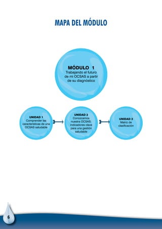 6
MÓDULO 1
Trabajando el futuro
de mi OCSAS a partir
de su diagnóstico
UNIDAD 1
Comprender las
características de una
OCSAS saludable
UNIDAD 2
Conozcamos
nuestra OCSAS:
indicadores clave
para una gestión
saludable
UNIDAD 3
Matriz de
clasificación
Mapa del Módulo
 