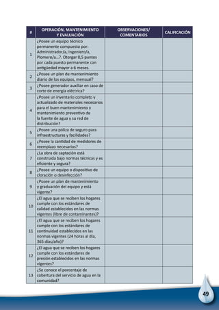 49
#
OPERACIÓN, MANTENIMIENTO
Y EVALUACIÓN
OBSERVACIONES/
COMENTARIOS
CALIFICACIÓN
1
¿Posee un equipo técnico
permanente compuesto por:
Administrador/a, Ingeniero/a,
Plomero/a…?. Otorgar 0,5 puntos
por cada puesto permanente con
antigüedad mayor a 6 meses.
2
¿Posee un plan de mantenimiento
diario de los equipos, mensual?
3
¿Posee generador auxiliar en caso de
corte de energía eléctrica?
4
¿Posee un inventario completo y
actualizado de materiales necesarios
para el buen mantenimiento y
mantenimiento preventivo de
la fuente de agua y su red de
distribución?
5
¿Posee una póliza de seguro para
infraestructuras y facilidades?
6
¿Posee la cantidad de medidores de
reemplazo necesarios?
7
¿La obra de captación está
construida bajo normas técnicas y es
eficiente y segura?
8
¿Posee un equipo o dispositivo de
cloración o desinfección?
9
¿Posee un plan de mantenimiento
y graduación del equipo y está
vigente?
10
¿El agua que se reciben los hogares
cumple con los estándares de
calidad establecidos en las normas
vigentes (libre de contaminantes)?
11
¿El agua que se reciben los hogares
cumple con los estándares de
continuidad establecidos en las
normas vigentes (24 horas al día,
365 días/año)?
12
¿El agua que se reciben los hogares
cumple con los estándares de
presión establecidos en las normas
vigentes?
13
¿Se conoce el porcentaje de
cobertura del servicio de agua en la
comunidad?
 