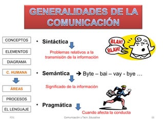 CONCEPTOS
ELEMENTOS

• Sintáctica
Problemas relativos a la
transmisión de la información

DIAGRAMA
C. HUMANA

ÁREAS

• Semántica

 Byte – bai – vay - bye …

Significado de la información

PROCESOS
EL LENGUAJE
PDS

• Pragmática
Cuando afecta la conducta
Comunicación y Tecn. Educativa

10

 