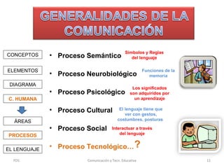 Símbolos y Reglas
del lenguaje

CONCEPTOS

• Proceso Semántico

ELEMENTOS

• Proceso Neurobiológico

DIAGRAMA

• Proceso Psicológico
C. HUMANA

• Proceso Cultural
ÁREAS
PROCESOS
EL LENGUAJE
PDS

• Proceso Social

Funciones de la
memoria

Los significados
son adquiridos por
un aprendizaje

El lenguaje tiene que
ver con gestos,
costumbres, posturas

Interactuar a través
del lenguaje

• Proceso Tecnológico… ?
Comunicación y Tecn. Educativa

11

 