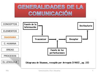 CONCEPTOS
ELEMENTOS
DIAGRAMA
C. HUMANA
ÁREAS
PROCESOS
EL LENGUAJE

PDS

Comunicación y Tecn. Educativa

7

 