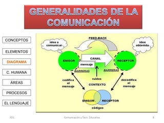 CONCEPTOS
ELEMENTOS
DIAGRAMA
C. HUMANA
ÁREAS
PROCESOS
EL LENGUAJE

PDS

Comunicación y Tecn. Educativa

8

 