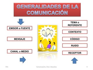 TEMA o
REFERENTE
EMISOR o FUENTE
CONTEXTO
MENSAJE

CÓDIGO
RUIDO

CANAL o MEDIO

PDS

RECEPTOR

Comunicación y Tecn. Educativa

9

 