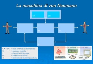 La macchina di  von Neumann CA CC M I O R C CA + CC  = unità centrale di elaborazione M = memoria centrale I = dispositivi di ingresso O = dispositivi di uscita R = dispositivi di memoria ausiliaria 