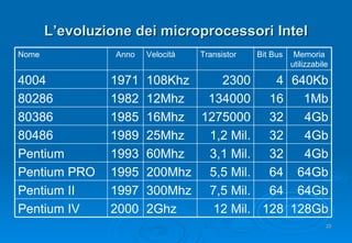 L’evoluzione dei microprocessori Intel 128Gb 128 12 Mil. 2Ghz 2000 Pentium IV 64Gb 64 7,5 Mil. 300Mhz 1997 Pentium II 64Gb 64 5,5 Mil. 200Mhz 1995 Pentium PRO 4Gb 32 3,1 Mil. 60Mhz 1993 Pentium 4Gb 32 1,2 Mil. 25Mhz 1989 80486 4Gb 32 1275000 16Mhz 1985 80386 1Mb 16 134000 12Mhz 1982 80286 640Kb 4 2300 108Khz 1971 4004 Memoria utilizzabile Bit Bus Transistor Velocità Anno Nome 