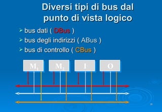 Diversi tipi di bus dal punto di vista logico bus dati (  DBus   ) bus degli indirizzi (  ABus  ) bus di controllo (  CBus  ) M 1 I M 2 O 