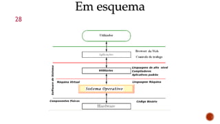 Em esquema
28
 