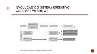 EVOLUÇÃO DO SISTEMA OPERATIVO
MICROSFT WINDOWS
83
Curso Profissional de Gestão e Programação de Sistemas Informáticos
 