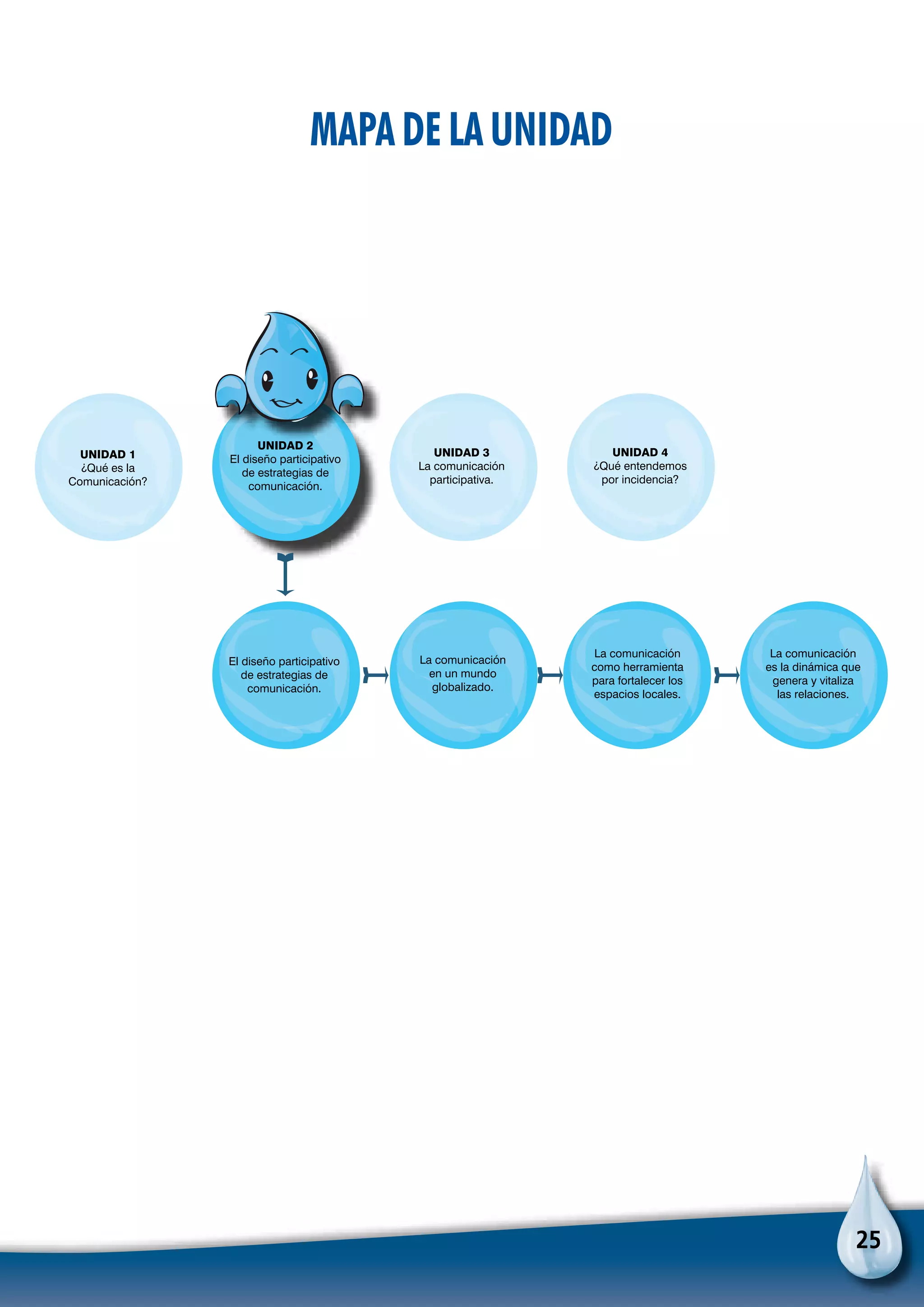 25
UNIDAD 1
¿Qué es la
Comunicación?
UNIDAD 2
El diseño participativo
de estrategias de
comunicación.
UNIDAD 3
La comunicación
participativa.
UNIDAD 4
¿Qué entendemos
por incidencia?
El diseño participativo
de estrategias de
comunicación.
La comunicación
en un mundo
globalizado.
La comunicación
como herramienta
para fortalecer los
espacios locales.
La comunicación
es la dinámica que
genera y vitaliza
las relaciones.
Mapa de la unidad
 