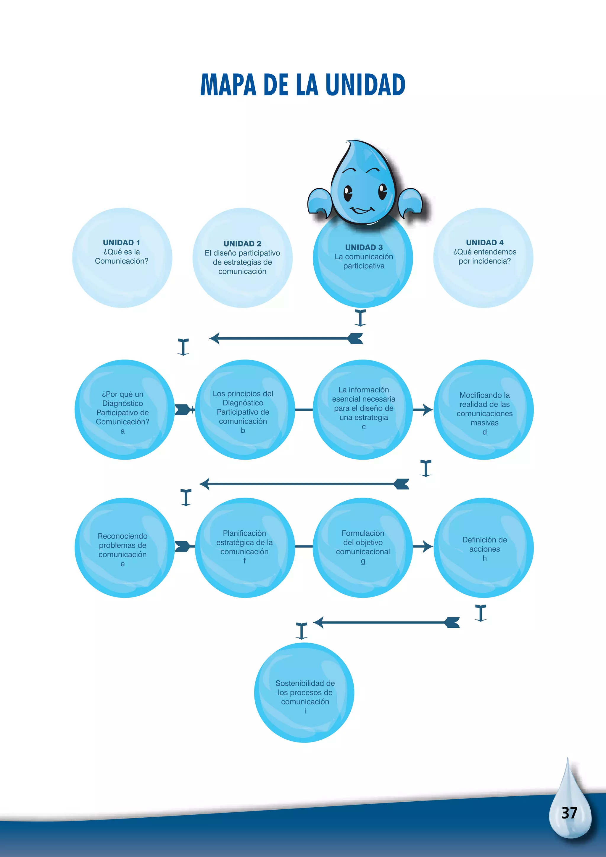 37
UNIDAD 1
¿Qué es la
Comunicación?
UNIDAD 2
El diseño participativo
de estrategias de
comunicación
UNIDAD 3
La comunicación
participativa
UNIDAD 4
¿Qué entendemos
por incidencia?
¿Por qué un
Diagnóstico
Participativo de
Comunicación?
a
Los principios del
Diagnóstico
Participativo de
comunicación
b
La información
esencial necesaria
para el diseño de
una estrategia
c
Modificando la
realidad de las
comunicaciones
masivas
d
Reconociendo
problemas de
comunicación
e
Planificación
estratégica de la
comunicación
f
Formulación
del objetivo
comunicacional
g
Definición de
acciones
h
Sostenibilidad de
los procesos de
comunicación
i
Mapa de la unidad
 