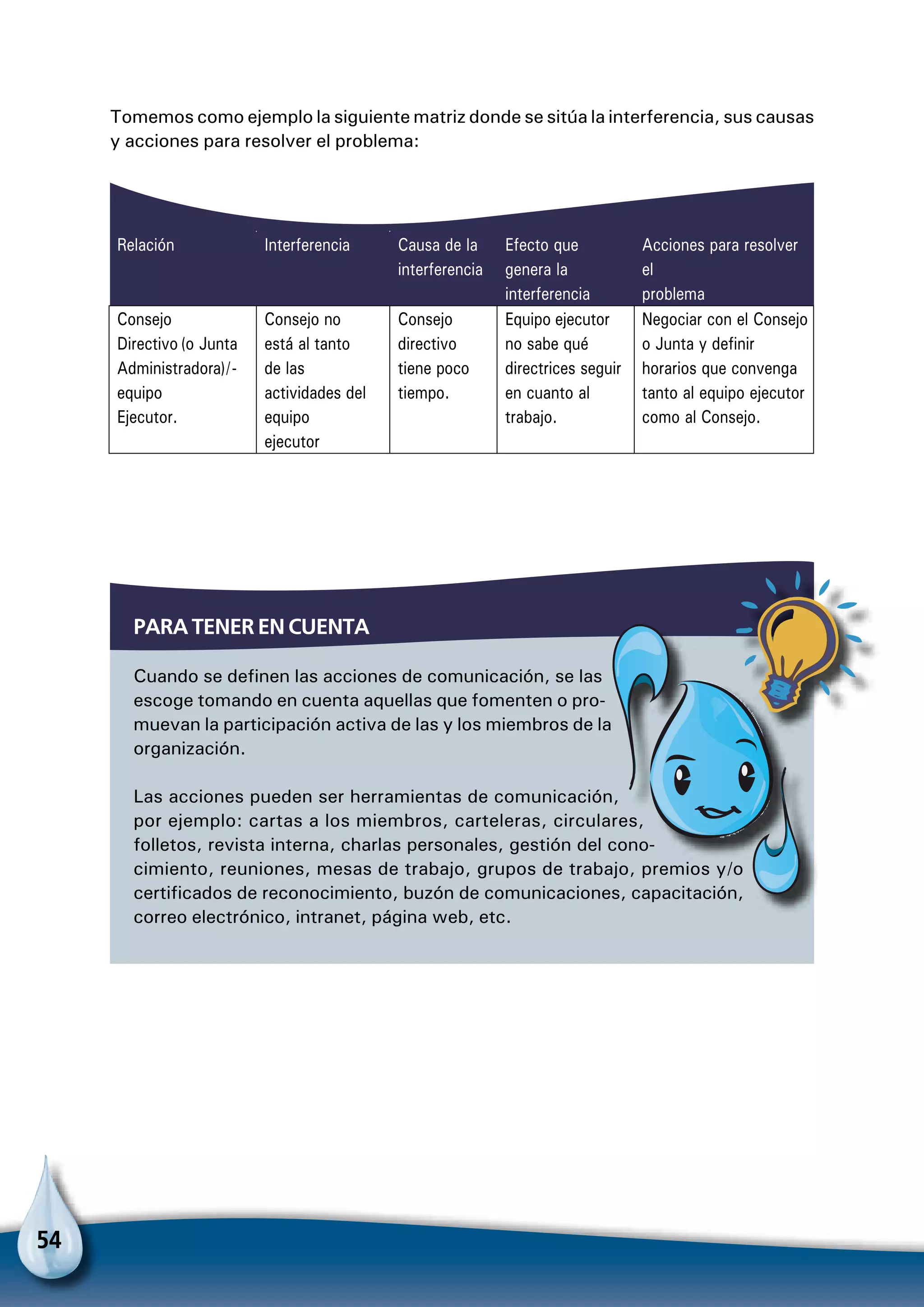 54
Relación Interferencia Causa de la
interferencia
Efecto que
genera la
interferencia
Acciones para resolver
el
problema
Consejo
Directivo (o Junta
Administradora)/-
equipo
Ejecutor.
Consejo no
está al tanto
de las
actividades del
equipo
ejecutor
Consejo
directivo
tiene poco
tiempo.
Equipo ejecutor
no sabe qué
directrices seguir
en cuanto al
trabajo.
Negociar con el Consejo
o Junta y definir
horarios que convenga
tanto al equipo ejecutor
como al Consejo.
Para tener en cuenta
Cuando se definen las acciones de comunicación, se las
escoge tomando en cuenta aquellas que fomenten o pro-
muevan la participación activa de las y los miembros de la
organización.
Las acciones pueden ser herramientas de comunicación,
por ejemplo: cartas a los miembros, carteleras, circulares,
folletos, revista interna, charlas personales, gestión del cono-
cimiento, reuniones, mesas de trabajo, grupos de trabajo, premios y/o
certificados de reconocimiento, buzón de comunicaciones, capacitación,
correo electrónico, intranet, página web, etc.
Tomemos como ejemplo la siguiente matriz donde se sitúa la interferencia, sus causas
y acciones para resolver el problema:
 