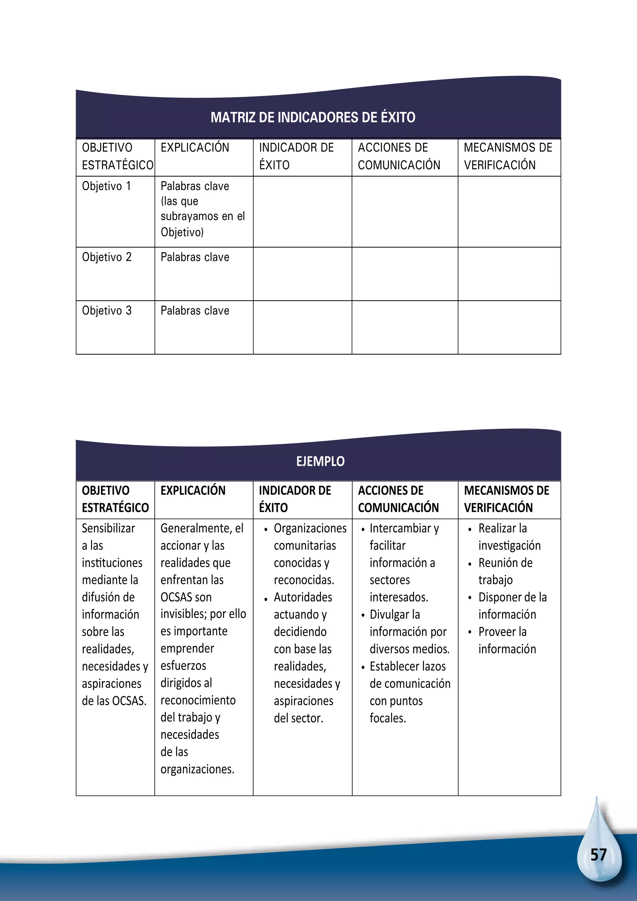 57
MATRIZ DE INDICADORES DE ÉXITO
OBJETIVO
ESTRATÉGICO
EXPLICACIÓN INDICADOR DE
ÉXITO
ACCIONES DE
COMUNICACIÓN
MECANISMOS DE
VERIFICACIÓN
Objetivo 1 Palabras clave
(las que
subrayamos en el
Objetivo)
Objetivo 2 Palabras clave
Objetivo 3 Palabras clave
EJEMPLO
OBJETIVO
ESTRATÉGICO
EXPLICACIÓN INDICADOR DE
ÉXITO
ACCIONES DE
COMUNICACIÓN
MECANISMOS DE
VERIFICACIÓN
Sensibilizar
a las
insƟtuciones
mediante la
difusión de
información
sobre las
realidades,
necesidades y
aspiraciones
de las OCSAS.
Generalmente, el
accionar y las
realidades que
enfrentan las
OCSAS son
invisibles; por ello
es importante
emprender
esfuerzos
dirigidos al
reconocimiento
del trabajo y
necesidades
de las
organizaciones.
Organizaciones
comunitarias
conocidas y
reconocidas.
Autoridades
actuando y
decidiendo
con base las
realidades,
necesidades y
aspiraciones
del sector.
Intercambiar y
facilitar
información a
sectores
interesados.
Divulgar la
información por
diversos medios.
Establecer lazos
de comunicación
con puntos
focales.
Realizar la
invesƟgación
Reunión de
trabajo
Disponer de la
información
Proveer la
información
•
•
• •
•
•
•
•
•
 