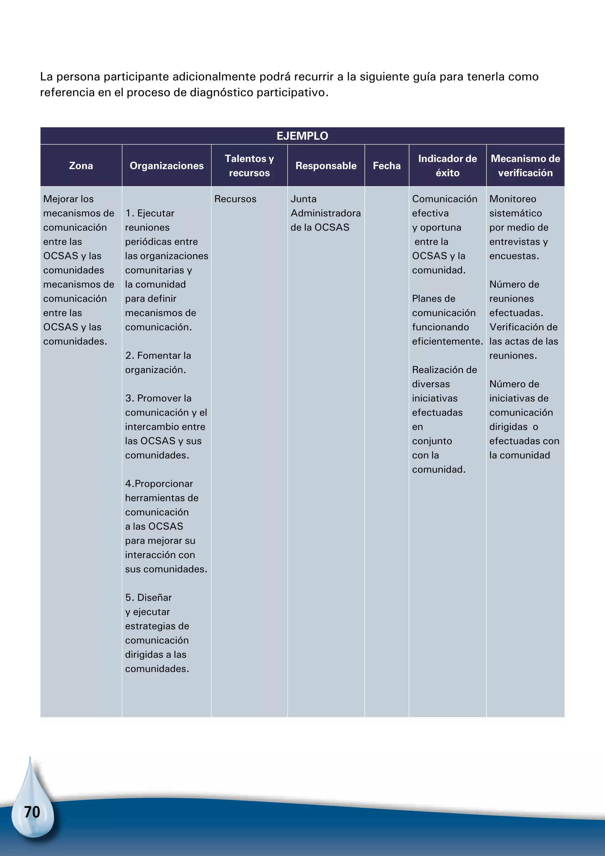 70
La persona participante adicionalmente podrá recurrir a la siguiente guía para tenerla como
referencia en el proceso de diagnóstico participativo.
Ejemplo
Zona Organizaciones
Talentos y
recursos
Responsable Fecha
Indicador de
éxito
Mecanismo de
verificación
Mejorar los
mecanismos de
comunicación
entre las
OCSAS y las
comunidades
mecanismos de
comunicación
entre las
OCSAS y las
comunidades.
1. Ejecutar
reuniones
periódicas entre
las organizaciones
comunitarias y
la comunidad
para definir
mecanismos de
comunicación.
2. Fomentar la
organización.
3. Promover la
comunicación y el
intercambio entre
las OCSAS y sus
comunidades.
4.Proporcionar
herramientas de
comunicación
a las OCSAS
para mejorar su
interacción con
sus comunidades.
5. Diseñar
y ejecutar
estrategias de
comunicación
dirigidas a las
comunidades.
Recursos Junta
Administradora
de la OCSAS
Comunicación
efectiva
y oportuna
entre la
OCSAS y la
comunidad.
Planes de
comunicación
funcionando
eficientemente.
Realización de
diversas
iniciativas
efectuadas
en
conjunto
con la
comunidad.
Monitoreo
sistemático
por medio de
entrevistas y
encuestas.
Número de
reuniones
efectuadas.
Verificación de
las actas de las
reuniones.
Número de
iniciativas de
comunicación
dirigidas o
efectuadas con
la comunidad
 