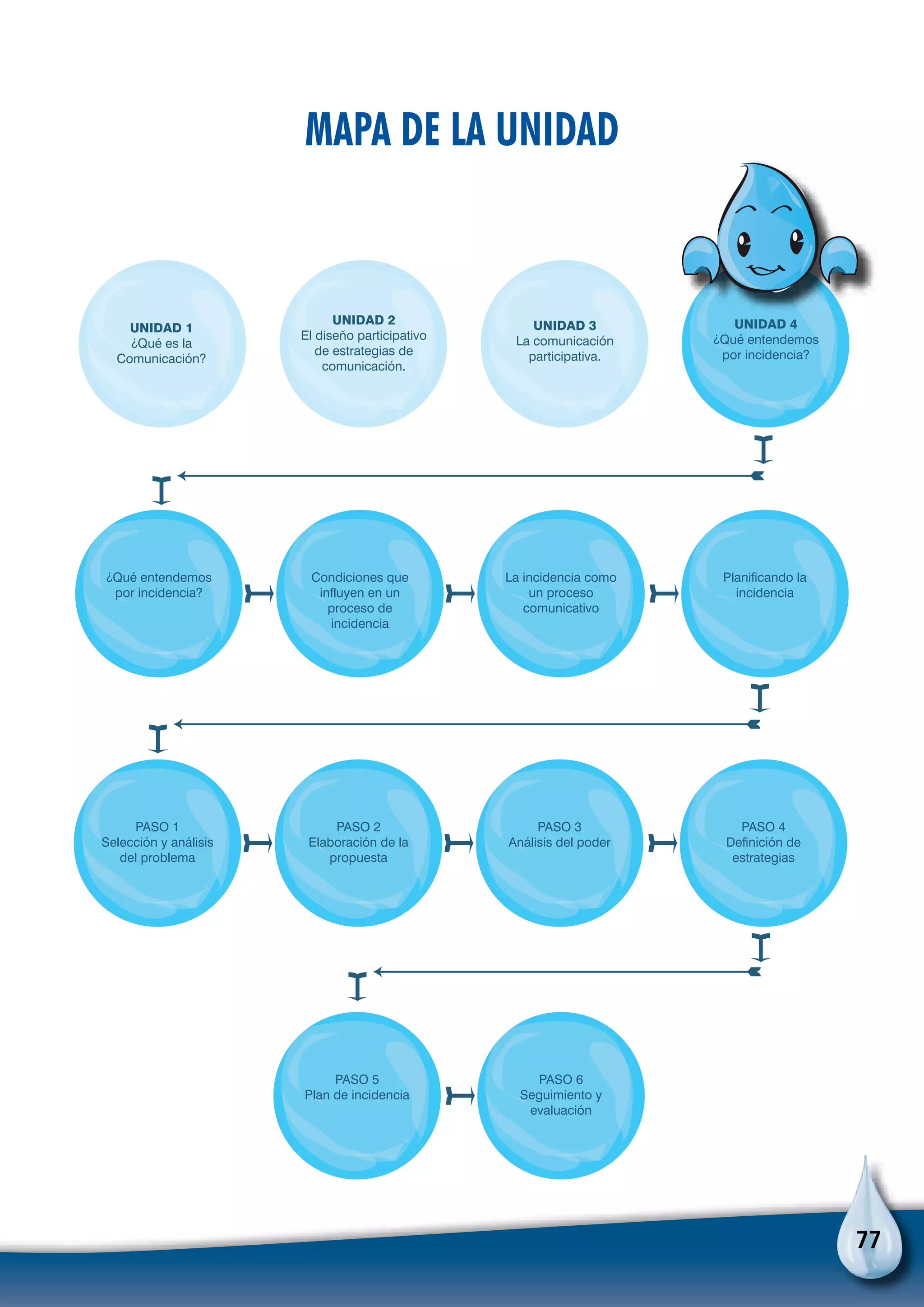 77
Mapa de la unidad
Condiciones que
influyen en un
proceso de
incidencia
¿Qué entendemos
por incidencia?
La incidencia como
un proceso
comunicativo
Planificando la
incidencia
PASO 2
Elaboración de la
propuesta
PASO 1
Selección y análisis
del problema
PASO 3
Análisis del poder
PASO 4
Definición de
estrategias
PASO 5
Plan de incidencia
PASO 6
Seguimiento y
evaluación
UNIDAD 1
¿Qué es la
Comunicación?
UNIDAD 2
El diseño participativo
de estrategias de
comunicación.
UNIDAD 3
La comunicación
participativa.
UNIDAD 4
¿Qué entendemos
por incidencia?
 