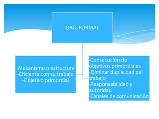 ORG. FORMAL




                             -Consecución de
-Mecanismo o estructura      objetivos primordiales
 -Eficiente con su trabajo   -Eliminar duplicidad del
   -Objetivo primordial      trabajo
                             -Responsabilidad y
                             autoridad
                             -Canales de comunicación
 