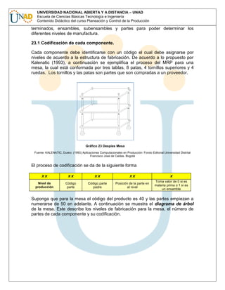 UNIVERSIDAD NACIONAL ABIERTA Y A DISTANCIA – UNAD
Escuela de Ciencias Básicas Tecnología e Ingeniería
Contenido Didáctico del curso Planeación y Control de la Producción

terminados, ensambles, subensambles y partes para poder determinar los
diferentes niveles de manufactura.
23.1 Codificación de cada componente.
Cada componente debe identificarse con un código el cual debe asignarse por
niveles de acuerdo a la estructura de fabricación. De acuerdo a lo propuesto por
Kalenatic (1993), a continuación se ejemplifica el proceso del MRP para una
mesa, la cual está conformada por tres tablas, 8 patas, 4 tornillos superiores y 4
ruedas. Los tornillos y las patas son partes que son compradas a un proveedor.

Gráfico 23 Despies Mesa
Fuente: KALENATIC, Dusko. (1993) Aplicaciones Computacionales en Producción: Fondo Editorial Universidad Distrital
Francisco José de Caldas. Bogotá

El proceso de codificación se da de la siguiente forma
XX

XX

XX

XX

X

Nivel de
producción

Código
parte

Código parte
padre

Posición de la parte en
el nivel

Toma valor de 0 si es
materia prima o 1 si es
un ensamble

Suponga que para la mesa el código del producto es 40 y las partes empiezan a
numerarse de 50 en adelante. A continuación se muestra el diagrama de árbol
de la mesa. Este describe los niveles de fabricación para la mesa, el número de
partes de cada componente y su codificación.

 