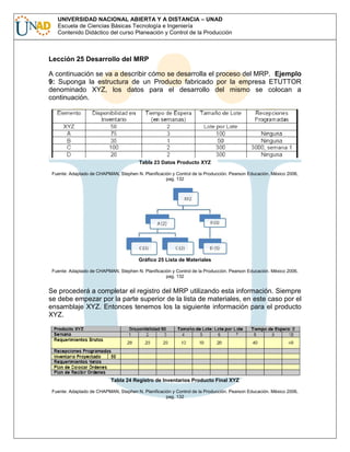 UNIVERSIDAD NACIONAL ABIERTA Y A DISTANCIA – UNAD
Escuela de Ciencias Básicas Tecnología e Ingeniería
Contenido Didáctico del curso Planeación y Control de la Producción

Lección 25 Desarrollo del MRP
A continuación se va a describir cómo se desarrolla el proceso del MRP. Ejemplo
9: Suponga la estructura de un Producto fabricado por la empresa ETUTTOR
denominado XYZ, los datos para el desarrollo del mismo se colocan a
continuación.

Tabla 23 Datos Producto XYZ
Fuente: Adaptado de CHAPMAN, Stephen N. Planificación y Control de la Producción. Pearson Educación. México 2006,
pag. 132

Gráfico 25 Lista de Materiales
Fuente: Adaptado de CHAPMAN, Stephen N. Planificación y Control de la Producción. Pearson Educación. México 2006,
pag. 132

Se procederá a completar el registro del MRP utilizando esta información. Siempre
se debe empezar por la parte superior de la lista de materiales, en este caso por el
ensamblaje XYZ. Entonces tenemos los la siguiente información para el producto
XYZ.

Tabla 24 Registro de Inventarios Producto Final XYZ
Fuente: Adaptado de CHAPMAN, Stephen N. Planificación y Control de la Producción. Pearson Educación. México 2006,
pag. 132

 