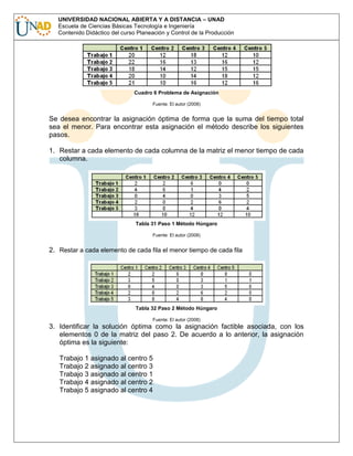 UNIVERSIDAD NACIONAL ABIERTA Y A DISTANCIA – UNAD
Escuela de Ciencias Básicas Tecnología e Ingeniería
Contenido Didáctico del curso Planeación y Control de la Producción

Cuadro 6 Problema de Asignación
Fuente: El autor (2008)

Se desea encontrar la asignación óptima de forma que la suma del tiempo total
sea el menor. Para encontrar esta asignación el método describe los siguientes
pasos.
1. Restar a cada elemento de cada columna de la matriz el menor tiempo de cada
columna.

Tabla 31 Paso 1 Método Húngaro
Fuente: El autor (2008)

2. Restar a cada elemento de cada fila el menor tiempo de cada fila

Tabla 32 Paso 2 Método Húngaro
Fuente: El autor (2008)

3. Identificar la solución óptima como la asignación factible asociada, con los
elementos 0 de la matriz del paso 2. De acuerdo a lo anterior, la asignación
óptima es la siguiente:
Trabajo 1 asignado al centro 5
Trabajo 2 asignado al centro 3
Trabajo 3 asignado al centro 1
Trabajo 4 asignado al centro 2
Trabajo 5 asignado al centro 4

 