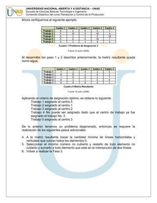 UNIVERSIDAD NACIONAL ABIERTA Y A DISTANCIA – UNAD
Escuela de Ciencias Básicas Tecnología e Ingeniería
Contenido Didáctico del curso Planeación y Control de la Producción

Ahora verifiquemos el siguiente ejemplo.

Cuadro 7 Problema de Asignación 2
Fuente: El autor (2008)

Al desarrollar los paso 1 y 2 descritos anteriormente, la matriz resultante queda
como sigue.

Cuadro 8 Matriz Resultante
Fuente: El autor (2008)

Aplicando el criterio de asignación óptima, se obtiene lo siguiente.
Trabajo 1 asignado al centro 5
Trabajo 2 asignado al centro 1
Trabajo 3 asignado al centro 2
Trabajo 4 No puede ser asignado dado que al centro de trabajo ya fue
asignado el trabajo No. 2
Trabajo 5 asignado al centro 3
De lo anterior tenemos un problema degenerado, entonces se requiere la
realización de los siguientes pasos adicionales.
4. A la matriz resultante trazar la cantidad mínima de líneas horizontales y
verticales que cubran todos los elementos 0.
5. Seleccionar el mínimo número no cubierto y restarlo de todo elemento no
cubierto y sumarlo a todo elemento que este en la intersección de dos líneas.
6. Volver a realizar la Fase 3

 