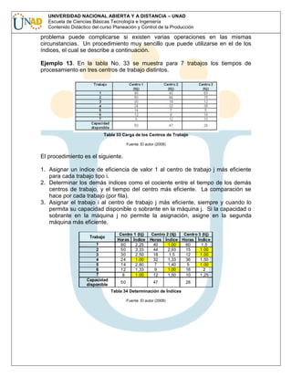 UNIVERSIDAD NACIONAL ABIERTA Y A DISTANCIA – UNAD
Escuela de Ciencias Básicas Tecnología e Ingeniería
Contenido Didáctico del curso Planeación y Control de la Producción

problema puede complicarse si existen varias operaciones en las mismas
circunstancias. Un procedimiento muy sencillo que puede utilizarse en el de los
índices, el cual se describe a continuación.
Ejemplo 13. En la tabla No. 33 se muestra para 7 trabajos los tiempos de
procesamiento en tres centros de trabajo distintos.

Tabla 33 Carga de los Centros de Trabajo
Fuente: El autor (2008)

El procedimiento es el siguiente.
1. Asignar un índice de eficiencia de valor 1 al centro de trabajo j más eficiente
para cada trabajo tipo i.
2. Determinar los demás índices como el cociente entre el tiempo de los demás
centros de trabajo, y el tiempo del centro más eficiente. La comparación se
hace por cada trabajo (por fila).
3. Asignar el trabajo i al centro de trabajo j más eficiente, siempre y cuando lo
permita su capacidad disponible o sobrante en la máquina j. Si la capacidad o
sobrante en la máquina j no permite la asignación, asigne en la segunda
máquina más eficiente.
Trabajo
1
2
3
4
5
6
7
Capacidad
disponible

Centro 1 (tij)
Horas Índice
90
2,25
50
3,33
30
2,50
24
1.00
14
2,80
12
1,33
8
1.00
50

Centro 2 (tij)
Centro 3 (tij)
Horas Índice Horas Índice
40
1.00
60
1,5
44
2,93
15
1.00
18
1,5
12
1.00
32
1,33
36
1,50
7
1,40
5
1.00
9
1.00
18
2
12
1,50
10
1,25
47

Tabla 34 Determinación de Índices
Fuente: El autor (2008)

28

 