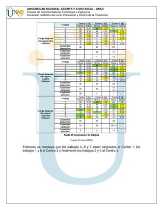 UNIVERSIDAD NACIONAL ABIERTA Y A DISTANCIA – UNAD
Escuela de Ciencias Básicas Tecnología e Ingeniería
Contenido Didáctico del curso Planeación y Control de la Producción

Trabajo

Carga después
de asignar dos
trabajos

1
2
3
4
5
6
7
Capacidad
disponible
Capacidad
asignada
Capacidad
sobrante
Trabajo

Carga después
de asignar
cuatro
trabajos

1
2
3
4
5
6
7
Capacidad
disponible
Capacidad
asignada
Capacidad
sobrante
Trabajo

Carga después
de asignar
todos los
trabajos

1
2
3
4
5
6
7
Capacidad
disponible
Capacidad
asignada
Capacidad
sobrante

Centro 1 (tij)
Horas Índice
90
2,25
50
3,33
30
2,50
24
1.00
14
2,80
12
1,33
8
1.00
50

Centro 2 (tij)
Horas Índice
40
1.00
44
2,93
18
1,5
32
1,33
7
1,40
9
1.00
12
1,50

Centro 3 (tij)
Horas Índice
60
1,5
15
1.00
12
1.00
36
1,50
5
1.00
18
2
10
1,25

47

28

40

15

7
Centro
Horas
90
50
30
24
14
12
8

1 (tij)
Índice
2,25
3,33
2,50
1.00
2,80
1,33
1.00

Centro 2 (tij)
Horas Índice
40
1.00
44
2,93
18
1,5
32
1,33
7
1,40
9
1.00
12
1,50

13
Centro 3 (tij)
Horas Índice
60
1,5
15
1.00
12
1.00
36
1,50
5
1.00
18
2
10
1,25

50

47

28

24

40

15
+12

26

7

1

Centro
Horas
90
50
30
24
14
12
8

1 (tij)
Índice
2,25
3,33
2,50
1.00
2,80
1,33
1.00

Centro 2 (tij)
Horas Índice
40
1.00
44
2,93
18
1,5
32
1,33
7
1,40
9
1.00
12
1,50

Centro 3 (tij)
Horas Índice
60
1,5
15
1.00
12
1.00
36
1,50
5
1.00
18
2
10
1,25

50

47

28

44

40

15+12

6

0

13

Tabla 35 Asignación de Cargas
Fuente: El autor (2008)

Entonces se concluye que los trabajos 4, 6 y 7 serán asignados al Centro 1; los
trabajos 1 y 5 al Centro 2 y finalmente los trabajos 2 y 3 al Centro 3.

 
