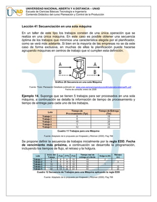 UNIVERSIDAD NACIONAL ABIERTA Y A DISTANCIA – UNAD
Escuela de Ciencias Básicas Tecnología e Ingeniería
Contenido Didáctico del curso Planeación y Control de la Producción

Lección 41 Secuenciación en una sola máquina
En un taller de este tipo los trabajos constan de una única operación que se
realiza en una única máquina. En este caso es posible obtener una secuencia
óptima de los trabajos que minimice una característica elegida por el planificador,
como se verá más adelante. Si bien en la mayoría de las empresas no se da este
caso de forma exclusiva, en muchas de ellas la planificación puede hacerse
agrupando máquinas en centros de trabajo que sí cumplen esta definición.

Gráfico 28 Secuencia en una sola Máquina
Fuente: Título: Planeación Detallada publicado en: www.unav.es/ocw/orgproduccionII/material/problemasPL.pdf .
Fecha de consulta: enero de 2008

Ejemplo 14. Suponga que se tienen 5 trabajos para ser procesados en una sola
máquina, a continuación se detalla la información de tiempo de procesamiento y
tiempo de entrega para cada uno de los trabajos.

Cuadro 11 Trabajos para una Máquina
Fuente: Adaptado de lo propuesto por Krajewski y Ritzman (2000). Pag 768

Se propone definir la secuencia de trabajos inicialmente por la regla EDD, Fecha
de vencimiento más próxima, a continuación se desarrolla la programación,
incluyendo los tiempos de flujo, el retraso y la holgura.
Lote
Trabajo 1
Trabajo 2
Trabajo 4
Trabajo 3
Trabajo 5

Inicio del
Trabajo
0
8
14
17
32

(Tpi)

(TFi)

(Tei)

8
6
3
15
12

8
14
17
32
44

10
12
18
20
22

Tiempo real de
entrega al cliente
10
14
18
32
44

Holgura (Hi)

Retraso
(Li)

2
2
1
12
22

Cuadro 12 Secuencia de Trabajos para una Máquina aplicando la regla EDD
Fuente: Adaptado de lo propuesto por Krajewski y Ritzman (2000). Pag 768

 