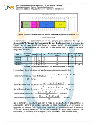 UNIVERSIDAD NACIONAL ABIERTA Y A DISTANCIA – UNAD
Escuela de Ciencias Básicas Tecnología e Ingeniería
Contenido Didáctico del curso Planeación y Control de la Producción

Gráfico 29 Gráfico Gantt Secuencia de Trabajos para una Máquina aplicando la regla EDD
Fuente: El Autor (2008)

A continuación se desarrollara el mismo ejemplo pero aplicando la regla de
despacho SPT, Tiempo de Procesamiento más Corto, entonces el orden de los
trabajo se da con aquel que tiene el menor tiempo de procesamiento, a
continuación se presenta los datos de la secuencia, con el tiempo de flujo,
holguras y retrasos.
Lote
Trabajo
Trabajo
Trabajo
Trabajo
Trabajo

4
2
1
5
3

Inicio del
Tiempo real de entrega al
Holgura
(Tpi) (TFi) (Tei)
Trabajo
cliente
(Hi)
0
8
3
18
18
15
3
6
9
12
12
3
9
8
17
10
17
17
12
29
22
29
29
15
44
20
44
Cuadro 13 Secuencia de Trabajos para una Máquina aplicando la regla SPT

∑

Retraso
(Li)

7
7
24

3 + 9 + 17 + 29 + 44
5

Las medidas de rendimiento para esta secuencia son las siguientes:
= 20,4

∑

=

=

15 + 3 + 0 + 0 + 0
= 3.6
5
∑
0 + 0 + 7 + 7 + 24
=
=
= 7.6
5
3 + 9 + 17 + 29 + 44
=
= 2.32
44
18 + 12 + 17 + 29 + 44
=
= 2.73
44
=

=

De lo anterior se concluye que con la regla de despacho SPT el programa de
producción generó un tiempo promedio de flujo más bajo y un inventario de
producto en proceso (wip) igualmente más bajo en comparación con la regla de
EDD, pero esta regla permitió dar un mejor servicio al cliente, pues el retraso fue
menor en cuanto horas promedio y en cuanto al máximo de horas de retraso.

 