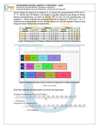 UNIVERSIDAD NACIONAL ABIERTA Y A DISTANCIA – UNAD
Escuela de Ciencias Básicas Tecnología e Ingeniería
Contenido Didáctico del curso Planeación y Control de la Producción

tercer trabajo se asigna a la máquina 3, su tiempo de procesamiento (TF3) es 0 +
4 = 4. Ahora bien el trabajo 4 se asigna a aquella máquina que tenga el menor
tiempo procesamiento, es decir el mínimo TFk (1,3,4), el cual corresponde a la
máquina 1, ahora el tiempo de procesamiento de la máquina 1 (TF1) es 1 + 6 = 7.
Entonces la programación de las demás tareas se hará en aquella máquina que
tenga el menor tiempo de procesamiento.
Máquina 1
Trabajo
T pi
asign ado
1
1
4
6
7
10
10
13
13
16

TF1
1
7
17
30
46

Máquin a 2
Trab ajo
Tpi
asignado
2
3
5
9
8
11
11
13
14
18

TF2
3
12
23
36
54

Máquina 3
Trab ajo
Tpi
asignado
3
4
6
10
9
12
12
14
15
19

TF 3
4
14
26
40
59

Cuadro 14 Programación de Trabajos en Máquinas Paralelas Para Tiempo de Flujo Mínimo

Gráfico 32 Gráfico Gantt para Tiempo de Flujo de Programación en Máquinas Paralelas
Fuente: El autor (2008)

Entre las medidas de desempeño se tienen las siguientes:
1 + 3 + 4 + 7 + 12 + 14 + 17 + 23 + 26 + 30 + 36 + 40 + 46 + 54 + 59
15
= 24,8
=
1 + 3 + 4 + 7 + 12 + 14 + 17 + 23 + 26 + 30 + 36 + 40 + 46 + 54 + 59
=
59
= 6,3
=

 