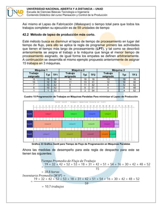 UNIVERSIDAD NACIONAL ABIERTA Y A DISTANCIA – UNAD
Escuela de Ciencias Básicas Tecnología e Ingeniería
Contenido Didáctico del curso Planeación y Control de la Producción

Así mismo el Lapso de Fabricación (Makespan) o tiempo total para que todos los
trabajos completen su ejecución es de 59 unidades de tiempo
42.2 Método de lapso de producción más corto.
Esté método busca es disminuir el lapso de tiempo de procesamiento en lugar del
tiempo de flujo, para ello se aplica la regla de programar primero las actividades
que tienen el tiempo más largo de procesamiento (LPT), y tal como se describió
anteriormente se asigna el trabajo a la máquina que tenga el menor tiempo de
procesamiento asignado, de igual forma los empates se definen arbitrariamente.
A continuación se desarrolla el mismo ejemplo propuesto anteriormente de asignar
15 trabajos en 3 máquinas.
Máquina 1
Trabajo
Tpi
asignado
15
10
7
6
1

19
12
10
10
1

TF1
19
32
42
52
53

Máquina 2
Trabajo
Tpi
asignado
14
11
8
5
2

18
13
11
9
3

TF2
18
31
42
51
54

Máquina 2
Trabajo
Tpi
asignado
13
12
9
4
3

16
14
12
6
4

TF3
16
30
42
48
52

Cuadro 15 Programación de Trabajos en Máquinas Paralelas Para minimizar el Lapso de Producción

Gráfico 33 Gráfico Gantt para Tiempo de Flujo de Programación en Máquinas Paralelas

Ahora las medidas de desempeño para esta regla de despacho para este se
tienen las siguientes:
19 + 32 + 42 + 52 + 53 + 18 + 31 + 42 + 51 + 54 + 16 + 30 + 42 + 48 + 52
15
= 38,8
(
)=
19 + 32 + 42 + 52 + 53 + 18 + 31 + 42 + 51 + 54 + 16 + 30 + 42 + 48 + 52
=
59
= 10,7
=

 