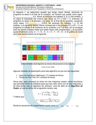 UNIVERSIDAD NACIONAL ABIERTA Y A DISTANCIA – UNAD
Escuela de Ciencias Básicas Tecnología e Ingeniería
Contenido Didáctico del curso Planeación y Control de la Producción

la máquina 1, se selecciona aquella que tenga mayor tiempo, entonces se
programa la tarea 8 al final de la sucesión, de manera que queda como sigue.
3,__,__,__,__,__,__,__,8,2. Ahora se excluyen los trabajos 3, 8 y 2 del análisis, y
se sigue la búsqueda del mínimo que ahora es t11 y t102 = 2, entonces se
programa la tarea 1 al principio y la tarea 10 al final de la sucesión, quedando
como sigue: 3,1,__,__,__,__,__,10,8,2. Se excluyen los trabajos 1 y 10 del
análisis, y el siguiente tiempo menor corresponde a los trabajos t73 y t61 = 3, se
programa el trabajo 6 al comienzo de la sucesión y el 7 al final, así se prosigue
para los demás trabajos hasta que todos hayan sido programados, y la sucesión
queda finalmente como: 3 – 1 – 6 – 9 – 5 – 4 – 7 – 10 – 8 – 2. El gráfico de Gantt
para esta secuenciación es el siguiente.

Gráfico 34 Gráfico Gantt Algoritmo de Johnson Secuenciación en dos máquinas
Fuente: El autor (2008)

Algunas medidas de desempeño para este algoritmo es que son las siguientes:
Lapso de Fabricación (Makespan): 37 unidades de tiempo
Tiempo de Flujo Total: 251 unidades de tiempo

Ahora bien, para procesos en línea con dos máquinas existen varios heurísticos
que permiten forzar el problema para que sea visto como uno de dos máquinas y
de esta forma usar el algoritmo de Johnson, unos de ellos es el Algoritmo de
Gupta, el cual se define de la siguiente manera, sea

Y define que:

=

=

1
−1

,

{

<
≥

+

Donde la secuencia de programación queda como

[ ]

}

≥

[ ]

≥

[ ]

≥

.≥

[ ]

 