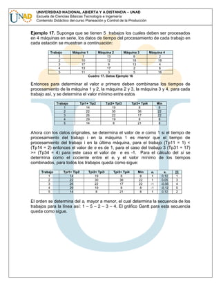 UNIVERSIDAD NACIONAL ABIERTA Y A DISTANCIA – UNAD
Escuela de Ciencias Básicas Tecnología e Ingeniería
Contenido Didáctico del curso Planeación y Control de la Producción

Ejemplo 17. Suponga que se tienen 5 trabajos los cuales deben ser procesados
en 4 máquinas en serie, los datos de tiempo del procesamiento de cada trabajo en
cada estación se muestran a continuación:
Trabajo
1
2
3
4
5

Máquina 1
Máquina 2
Máquina 3
1
13
6
10
12
18
17
9
13
13
17
2
11
3
5
Cuadro 17. Datos Ejemplo 16

Máquina 4
2
18
4
6
16

Entonces para determinar el valor e primero deben combinarse los tiempos de
procesamiento de la máquina 1 y 2, la máquina 2 y 3, la máquina 3 y 4, para cada
trabajo así, y se determina el valor mínimo entre estos
Trabajo
1
2
3
4
5

Tpi1+ Tip2
14
22
26
29
14

Tpi2+ Tpi3
19
30
22
19
8

Tpi3+ Tpi4
8
36
17
8
21

Min
8
22
22
8
8

Ahora con los datos originales, se determina el valor de e como 1 si el tiempo de
procesamiento del trabajo i en la máquina 1 es menor que el tiempo de
procesamiento del trabajo i en la última máquina, para el trabajo (Tp11 = 1) <
(Tp14 = 2) entonces el valor de e es de 1, para el caso del trabajo 3 (Tp31 = 17)
>= (Tp34 = 4) para este caso el valor de e es -1. Para el cálculo del si se
determina como el cociente entre el ei y el valor mínimo de los tiempos
combinados, para todos los trabajos queda como sigue:
Trabajo
1
2
3
4
5

Tpi1+ Tip2
14
22
26
29
14

Tpi2+ Tpi3
19
30
22
19
8

Tpi3+ Tpi4
8
36
17
8
21

Min
8
22
22
8
8

ei
1
1
-1
-1
1

si
0.12
0.05
-0.06
-0.12
0.12

[i]
1
3
4
5
2

El orden se determina del si mayor a menor, el cual determina la secuencia de los
trabajos para la línea así: 1 – 5 – 2 – 3 – 4. El gráfico Gantt para esta secuencia
queda como sigue.

 