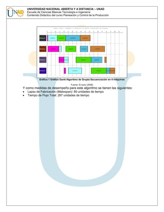 UNIVERSIDAD NACIONAL ABIERTA Y A DISTANCIA – UNAD
Escuela de Ciencias Básicas Tecnología e Ingeniería
Contenido Didáctico del curso Planeación y Control de la Producción

Gráfica 1 Gráfico Gantt Algoritmo de Grupta Secuenciación en 4 máquinas
Fuente: El autor (2008)

Y como medidas de desempeño para este algoritmo se tienen las siguientes:
Lapso de Fabricación (Makespan): 80 unidades de tiempo
Tiempo de Flujo Total: 287 unidades de tiempo

 