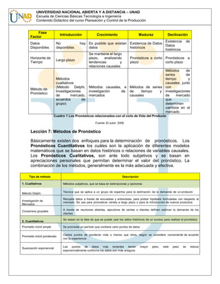 UNIVERSIDAD NACIONAL ABIERTA Y A DISTANCIA – UNAD
Escuela de Ciencias Básicas Tecnología e Ingeniería
Contenido Didáctico del curso Planeación y Control de la Producción
Fase
Factor

Introducción

Crecimiento

Madurez

Declinación

Existencia de
hay Es posible que existan Existencia de Datos
Datos
datos
históricos
históricos
Se mantiene el largo
plazo,
analizando
Pronósticos a corto Pronósticos a
Largo plazo
plazo
corto plazo
tendencias
y
relaciones causales
Métodos
de
series
de
Métodos
tiempo
y
causales, junto
cualitativos
(Método Delphi, Métodos causales, e Métodos de series con
Investigaciones
investigación
de de
tiempo
y investigaciones
de
mercado, mercados
causales
de
mercado
acuerdos
de
que
grupo)
determinen
cambios en el
mercado

Datos
Disponibles

No
disponibles

Horizonte de
Tiempo

Método de
Pronóstico

Cuadro 1 Los Pronósticos relacionados con el ciclo de Vida del Producto
Fuente: El autor: 2006

Lección 7: Métodos de Pronóstico
Básicamente existen dos enfoques para la determinación de pronósticos. Los
Pronósticos Cuantitativos los cuáles son la aplicación de diferentes modelos
matemáticos que se basan en datos históricos o relaciones de variables causales.
Los Pronósticos Cualitativos, son ante todo subjetivos y se basan en
apreciaciones personales que permitan determinar el valor del pronóstico. La
combinación de los métodos, generalmente es la más adecuada y efectiva.
Tipo de método

Descripción

1. Cualitativos

Métodos subjetivos, que se basa en estimaciones y opiniones

Método Delphi

Técnica que se aplica a un grupo de expertos para la estimación de la demanda de un producto

Investigación de
Mercados
Consensos grupales

2. Cuantitativos

Recopila datos a través de encuestas y entrevistas, para probar hipótesis formuladas con respecto al
mercado. Se usa para pronosticar ventas a largo plazo o para la introducción de nuevos productos
A través de reuniones abiertas, ejecutivos de ventas o clientes definen estiman la demanda de los
clientes
Se basan en la idea de que se puede usar los datos históricos de un suceso para realizar el pronóstico

Promedio móvil simple

Se promedia un período que contiene vario puntos de datos

Promedio móvil ponderado

Ciertos puntos de ponderan más o menos que otros, según se considere conveniente de acuerdo
con la experiencia

Suavización exponencial

Las puntos de datos más recientes tienen
exponencialmente conforme los datos son más antiguos

mayor

peso,

este

peso

se

reduce

 