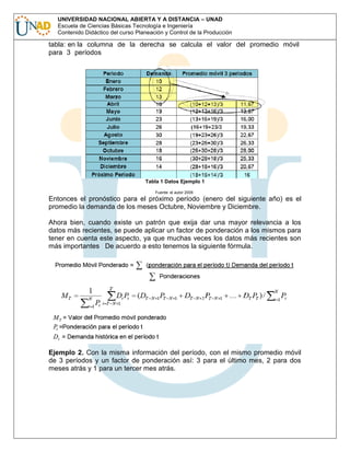 UNIVERSIDAD NACIONAL ABIERTA Y A DISTANCIA – UNAD
Escuela de Ciencias Básicas Tecnología e Ingeniería
Contenido Didáctico del curso Planeación y Control de la Producción

tabla: en la columna de la derecha se calcula el valor del promedio móvil
para 3 períodos

Tabla 1 Datos Ejemplo 1
Fuente: el autor 2006

Entonces el pronóstico para el próximo período (enero del siguiente año) es el
promedio la demanda de los meses Octubre, Noviembre y Diciembre.
Ahora bien, cuando existe un patrón que exija dar una mayor relevancia a los
datos más recientes, se puede aplicar un factor de ponderación a los mismos para
tener en cuenta este aspecto, ya que muchas veces los datos más recientes son
más importantes De acuerdo a esto tenemos la siguiente fórmula.

Ejemplo 2. Con la misma información del período, con el mismo promedio móvil
de 3 períodos y un factor de ponderación así: 3 para el último mes, 2 para dos
meses atrás y 1 para un tercer mes atrás.

 